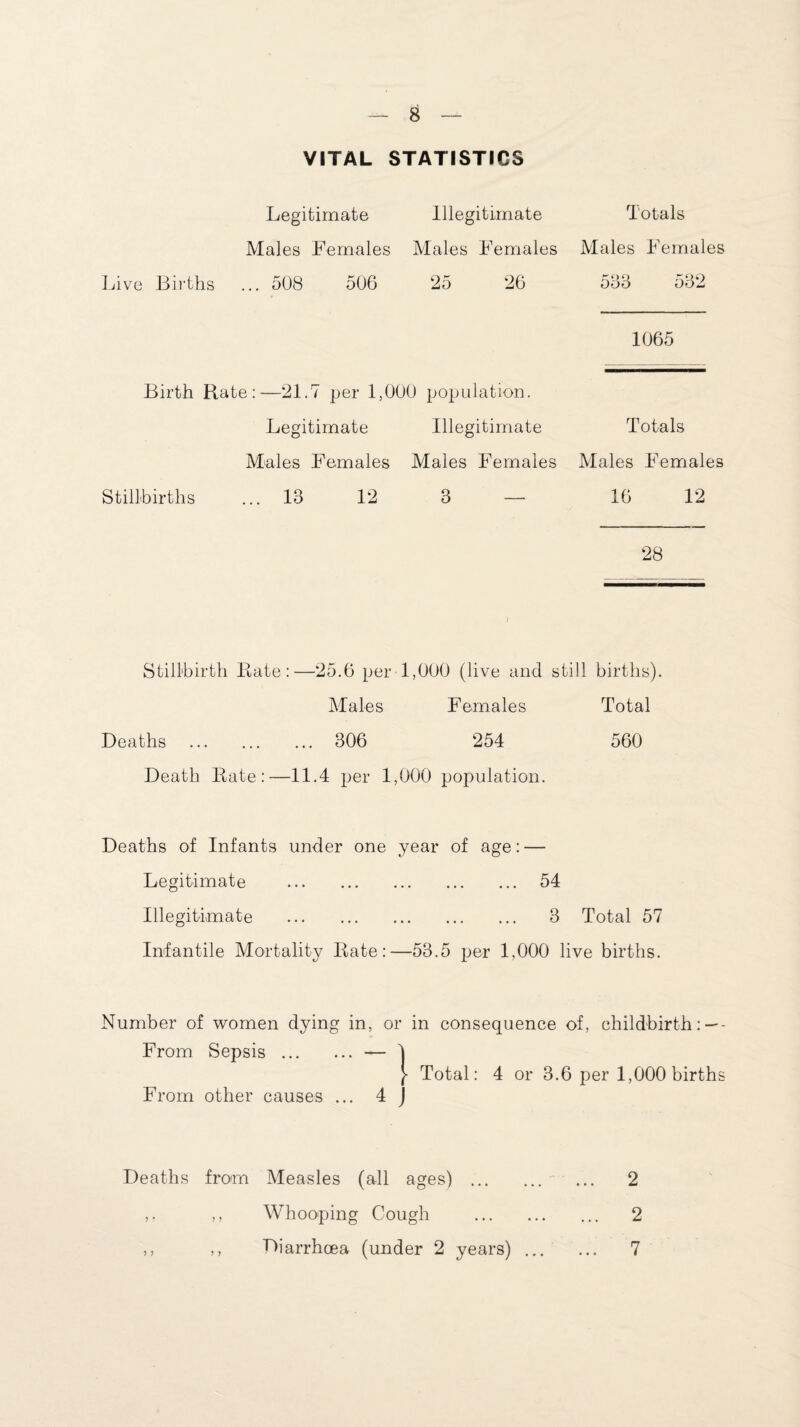 VITAL STATISTICS Legitimate Illegitimate Totals Males Females Males Females Males Females Live Births ... 508 506 25 26 533 532 1065 Birth Rate:—21.7 per 1,000 population. Legitimate Illegitimate Totals Males Females Males Females Males Females Stillbirths ... 13 12 3 — 16 12 28 Stillbirth Rate:—25.6 per 1,000 (live and still births). Males Females Total Deaths . 306 254 560 Death Rate:—11.4 per 1,000 population. Deaths of Infants under one year of age: — Legitimate . 54 Illegitimate . 3 Total 57 Infantile Mortality Rate:—53.5 per 1,000 live births. Number of women dying in, From Sepsis.- From other causes ... or in consequence of, childbirth 4 • Total: 4 or 3.6 per 1,000 births Deaths from Measles (all ages) . ... 2 ,, Whooping Cough . 2 ,, ,, Diarrhoea (under 2 years). 7