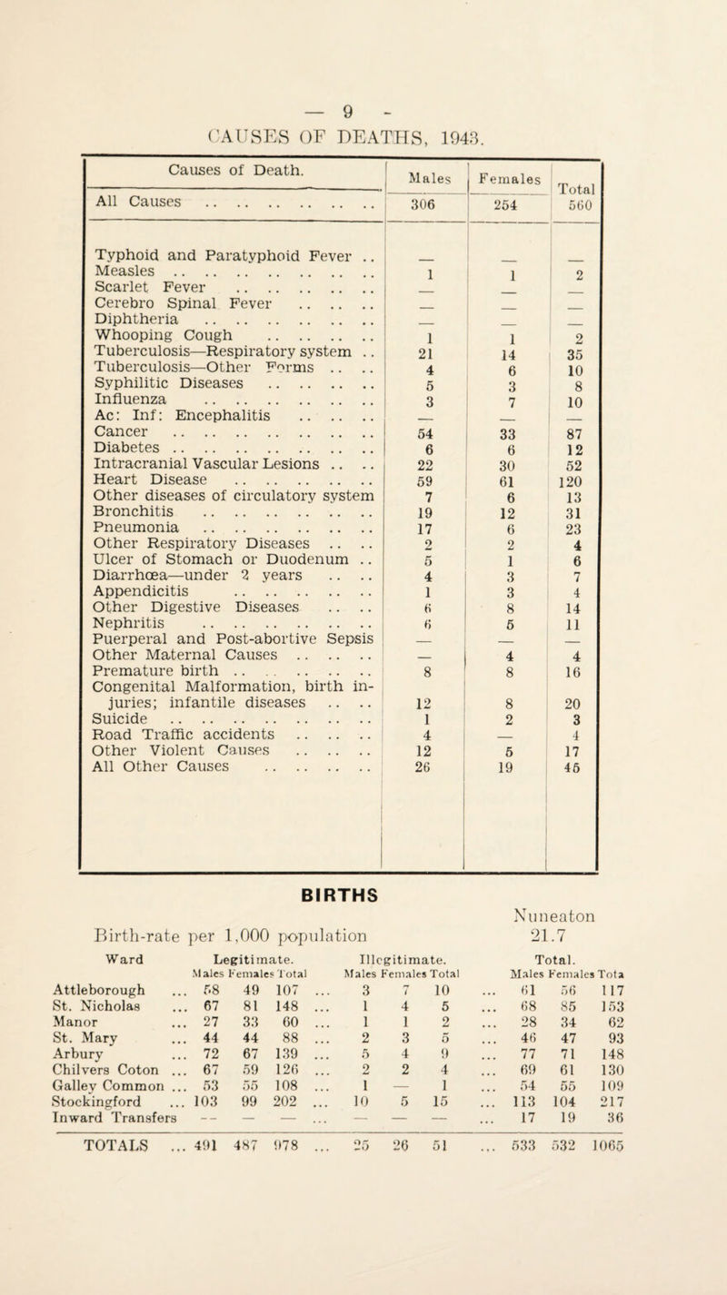 CAUSES OF DEATHS, 1943. Causes of Death. Males F emales Total 560 All Causes . ~306 254 Typhoid and Paratyphoid Fever .. Measles . 1 1 2 Scarlet Fever . Cerebro Spinal Fever . _ _ Diphtheria . _ Whooping Cough . 1 1 2 Tuberculosis—Respiratory system .. 21 14 35 Tuberculosis—Other Forms .. 4 6 10 Syphilitic Diseases . 5 3 8 Influenza . 3 7 10 Ac: Inf: Encephalitis . _ Cancer . 54 33 87 Diabetes. 6 6 12 Intracranial Vascular Lesions .. 22 30 52 Heart Disease . 59 61 120 Other diseases of circulatory system 7 6 13 Bronchitis . 19 12 31 Pneumonia . 17 6 23 Other Respiratory Diseases 2 2 4 Ulcer of Stomach or Duodenum .. 5 1 6 Diarrhoea—under 2 years 4 3 7 Appendicitis . 1 3 4 Other Digestive Diseases 6 8 14 Nephritis . 5 5 11 Puerperal and Post-abortive Sepsis — — — Other Maternal Causes . 4 4 Premature birth. 8 i 8 16 Congenital Malformation, birth in¬ juries; infantile diseases 12 8 20 Suicide . 1 2 3 Road Traffic accidents . 4 _ 4 Other Violent Causes . 12 5 17 All Other Causes . | 26 19 46 BIRTHS Nuneaton Birth-rate per 1,000 population 21.7 Ward Legitimate. Illegitimate. Total. M ales Female s Total Males Females Total Males Females Tota Attleborough 58 49 107 ... 3 7 10 61 56 117 St. Nicholas 67 81 148 ... 1 4 5 68 85 153 Manor 27 33 60 ... 1 1 2 .. 28 34 62 St. Mary 44 44 88 ... 2 3 5 46 47 93 Arbury 72 67 139 ... 5 4 9 77 71 148 Chilvers Coton ... 67 59 126 ... 2 2 4 .. 69 61 130 Gallev Common ... 53 55 108 ... 1 — 1 54 55 109 Stockingford 103 99 202 ... 10 5 15 .. 113 104 217 Inward Transfers — — — — — — 17 19 36 TOTALS ... 491 487 978 ... 25 26 51 .. 533 532 1065