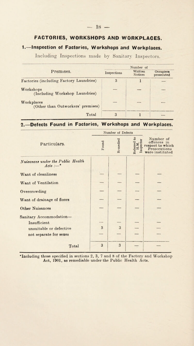 FACTORIES, WORKSHOPS AND WORKPLACES. 1.—Inspection of Factories, Workshops and Workplaces. Including Inspections made by Sanitary Inspectors. _ Number of Premises. Inspections Written Occupiers Notices prosecuted Factories (including Factory Laundries) 3 1 — Workshops (Including Workshop Laundries) — — Workplaces (Other than Outworkers’ premises) — — •— Total 3 1 — 2.—Defects Found in Factories, Workshops and Workplaces. Number of Defects Particulars. Found Remedied Referred to H.M. Inspector Number of offences in respect to which Prosecutions were instituted Nuisances under the Public Health ( Acts :—* Want of cleanliness — — — —- Want of Ventilation — — — — Overcrowding — — — — Want of drainage of floors — — — — Other Nuisances — — — — Sanitary Accommodation— Insufficient — — — — unsuitable or defective 3 3 — — not separate for sexes 1 ' —— Total 3 3 — ‘Including those specified in sections 2, 3, 7 and 8 of the Factory and Workshop Act, 1901, as remediable under the Public Health Acts.