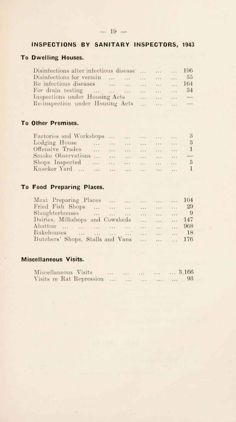INSPECTIONS BY SANITARY INSPECTORS, 1943 To Dwelling Houses. Disinfections after infectious disease ... . 196 Disinfections for vermin . . 55 Be infectious diseases . . 164 Bor drain testing . . 34 Inspections under Housing Acts Be-inspection under Housing Acts ... • • • - To Other Premises. Factories and Workshops. . 3 Lodging House . . 3 Offensive Trades . . 1 Smoke Observations. — Shops Inspected . ... ... 5 Knacker Yard . .. 1 Food Preparing Places. Meat Preparing Places . . 104 Fried Fish Shops . . 29 Slaughterhouses . . 9 Dairies, Milkshops and Cowsheds ... ... 147 Abattoir . . 968 Bakehouses . . 18 Butchers’ Shops, Stalls and Vans .. 176 Miscellaneous Visits. Miscellaneous Visits .3,166 Visits re Bat Bepression . 93