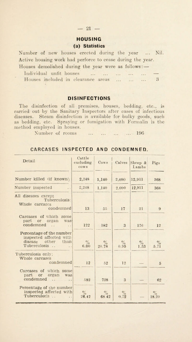 HOUSING (a) Statistics Number of new houses erected during the year ... Nil. Active housing work had perforce to cease during the year. Houses demolished during the year were as follows: — Individual unfit houses . — Houses included in clearance areas . 3 DISINFECTIONS The disinfection of all premises, houses, bedding, etc., is carried out by the Sanitary Inspectors after cases of infectious diseases. Steam disinfection is available for bulky goods, such as bedding, etc. Spraying or fumigation with Formalin is the method employed in houses. Number of rooms .. 196 CARCASES INSPECTED AND CONDEMNED. Detail Cattle excluding cows Cows Calves Sheep & Lambs Pigs Number killed (if known') 2,248 1,140 2,090 12,911 368 Number inspected 2,248 1,140 2.090 12,911 368 All diseases except Tuberculosis: Whole carcases condemned 1 13 55 17 21 9 Carcases of which some part or organ was condemned 122 182 3 176 12 Percentage of the number inspected affected with disease other than Tuberculosis .. 0/ /o 6.00 0/ /o 20.78 o/ /o 0.95 0/ /o 1.53 /o 5.71 Tuberculosis only: Whole carcases condemned 12 52 12 5 Carcases of which some part or organ was condemned 582 728 3 62 Percentage of the number inspected affected with Tuberculosis .. o/ /o 26.4 2 0/ /o 68 42 /o 0.72 o/ /o 18.20