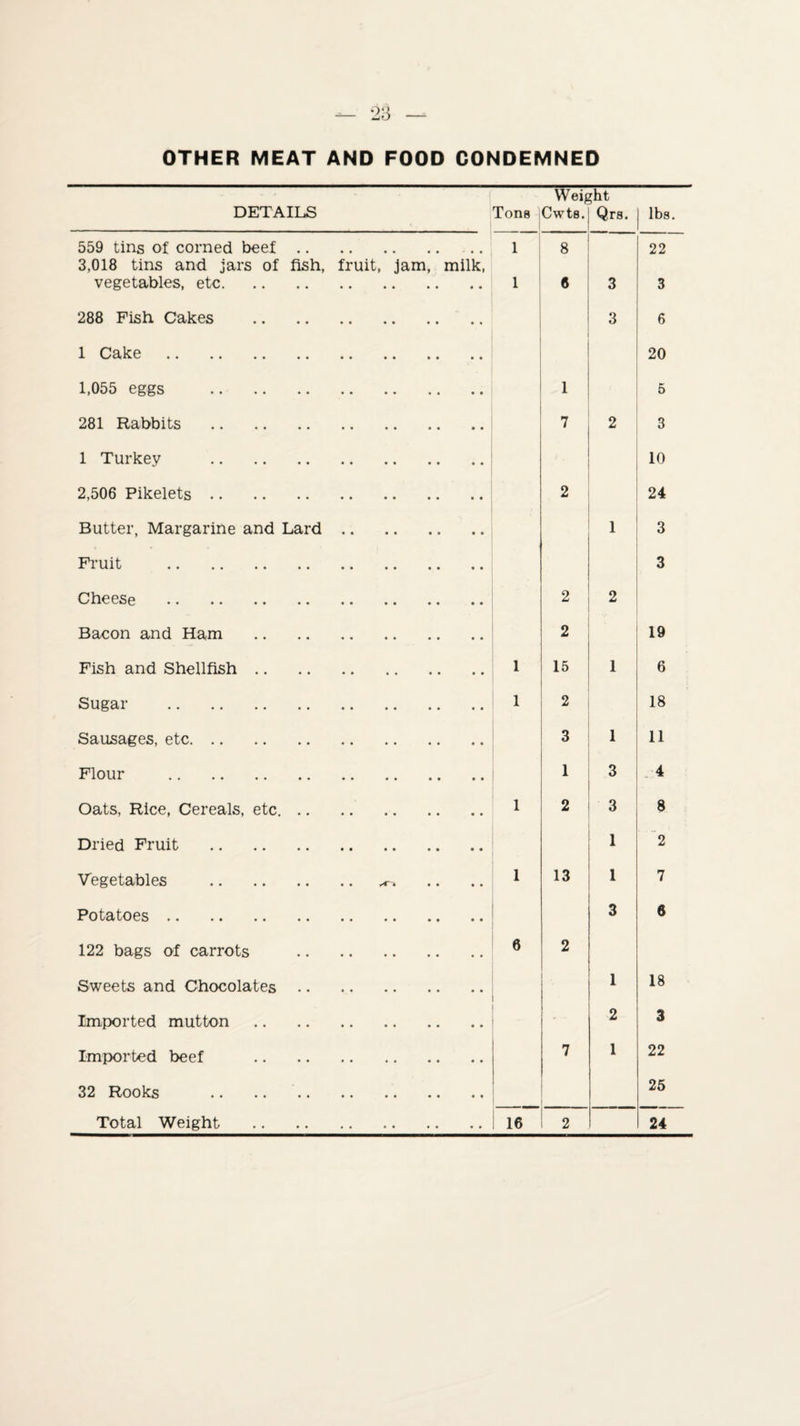25 OTHER MEAT AND FOOD CONDEMNED DETAILS Tons Weight Cwts.| Qrs. lbs. 559 tins of corned beef. 1 8 22 3,018 tins and jars of fish, fruit, jam, milk, vegetables, etc. 1 6 3 3 288 Fish Cakes . 3 6 1 Cake. 20 1,055 eggs . 1 5 281 Rabbits . 7 2 3 1 Turkey . 10 2,506 Pikelets. 2 24 Butter, Margarine and Lard. i 3 Fruit . 3 Cheese . 2 2 Bacon and Ham . 2 19 Fish and Shellfish. 1 15 1 6 Sugar . 1 2 18 Sausages, etc. 3 1 11 Flour . 1 3 . 4 Oats, Rice, Cereals, etc. 1 2 3 8 Dried Fruit . 1 2 Vegetables . ^ 1 13 1 7 Potatoes . 3 6 122 bags of carrots . 6 2 Sweets and Chocolates. 1 18 • Imported mutton. 2 3 Imported beef . 7 1 22 32 Rooks .. .. . 25