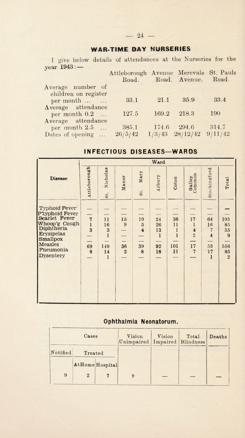 WAR-TIME DAY NURSERIES I give below details of attendances at the Nurseries for the year 1943: — Attleborough Avenue Merevale St. Pauls Average number of children on register Eoad. Eoad. Avenue. Eoad. per month. Average attendance 33.1 21.1 35.9 33.4 per month 0.2 Average attendance 127.5 169.2 218.3 190 per month 2.5 385.1 174.6 294.6 314.7 Dates of opening ... 26/5/42 1/3/43 28/12/42 9/11/42 INFECTIOUS DISEASES—WARDS Disease Ward Attleborough |St. Nicholas Manor St. Mary Arbury Coton Galley Common Stockingford Total 1 Typhoid Fever P’typhoid Fever _ — — — — — — — — Scarlet Fever 7 11 15 19 24 36 17 64 193 Whoop’g Cough 1 16 9 5 26 11 1 16 85 Diphtheria 3 3 4 13 1 4 7 35 Erysipelas 1 1 1 2 4 9 Smallpox Measles 69 149 36 39 92 101 17 53 556 Pneumonia 8 14 2 8 18 11 7 17 85 Dysentery 1 1 2 Ophthalmia Neonatorum. Cases Vision Unimpaired Vision Impaired Total Blindness Deaths Notified Treated 9 9 AtHome 2 Hospital 7