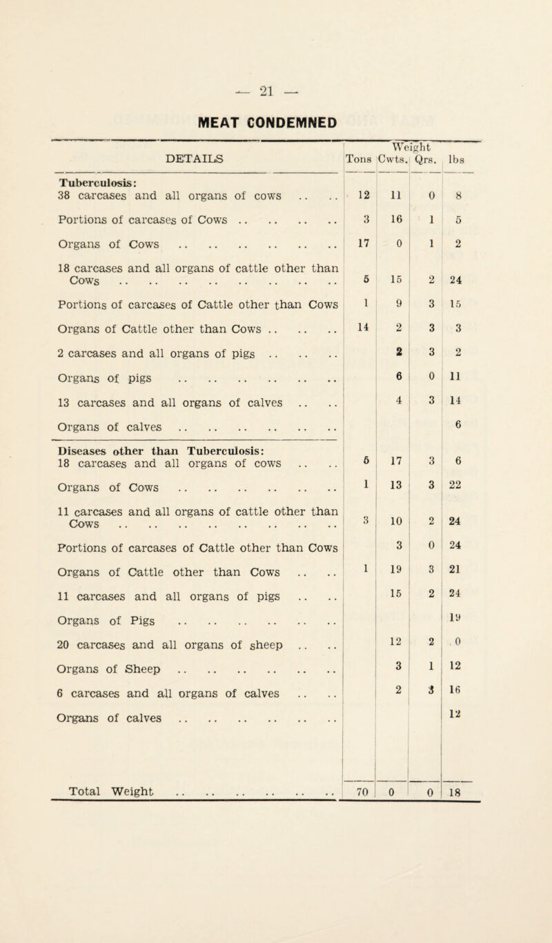 MEAT CONDEMNED DETAILS Tons We Cwts. ight Qrs. lbs Tuberculosis: 38 carcases and all organs of cows , # 12 11 0 8 Portions of carcases of Cows. • • 3 16 1 5 Organs of Cows . • • 17 0 1 2 18 carcases and all organs of cattle other Cows •• •• •• •• •• •• than 5 15 2 24 Portions of carcases of Cattle other than Cows 1 9 3 15 Organs of Cattle other than Cows .. 14 2 3 3 2 carcases and all organs of pigs .. • • 2 3 2 Organs of pigs . • • 6 0 11 13 carcases and all organs of calves • • 4 3 14 Organs of calves. • • 6 Diseases other than Tuberculosis: 18 carcases and all organs of cows 6 17 3 6 Organs of Cows . • • 1 13 3 22 11 carcases and all organs of cattle other than Cows .. .. .. .. .. .. .. .. 3 10 2 24 ' Portions of carcases of Cattle other than Cows 3 0 24 Organs of Cattle other than Cows 1 19 3 21 11 carcases and all organs of pigs 15 2 24 Organs of Pigs . 19 20 carcases and all organs of sheep .. 12 2 0 Organs of Sheep. 3 1 12 6 carcases and all organs of calves 2 3 16 Organs of calves. • • 12