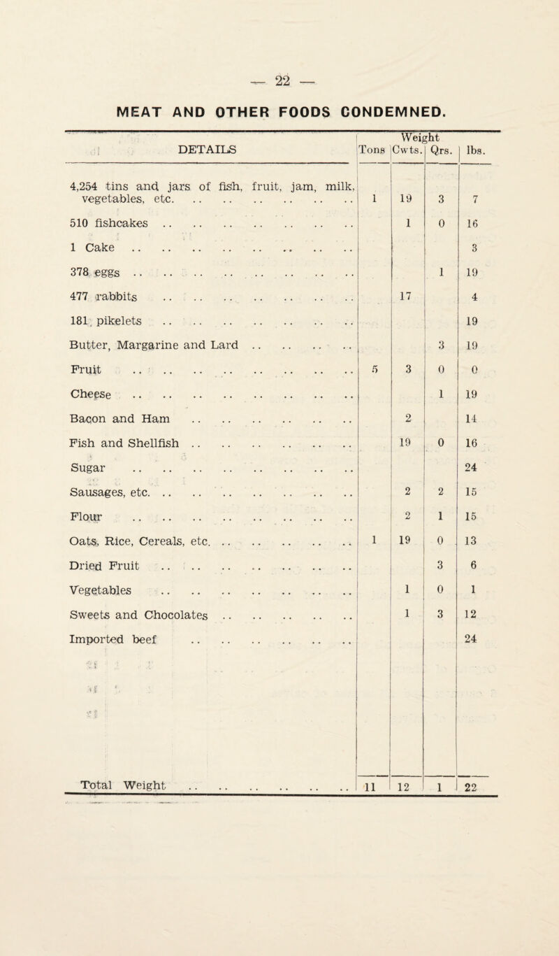 MEAT AND OTHER FOODS CONDEMNED. DETAILS Tons WeU Cwts. ^ht Qrs. lbs. 4,254 tins and jars of fish, fruit, jam, milk, vegetables, etc. 1 id 3 7 510 fishcakes. 1 0 16 1 Cake.. 3 378 eggs . 1 19 477 -rabbits . 17 4 181, pikelets . 19 Butter, Margarine and Lard. 3 19 Fruit .. .. .. . 5 3 0 0 Cheese . 1 19 Bacon and Ham . 2 14 Fish and Shellfish. 19 0 16 Sugar . 24 Sausages, etc. . 2 2 15 Flour . 2 1 15 Oats, Rice, Cereals, etc. 1 19 0 13 Dried Fruit .. .. 3 6 Vegetables 1 0 1 Sweets and Chocolates. 1 3 12 Imported beef . | r*i ft * J * >1 : £1 !; 1 24