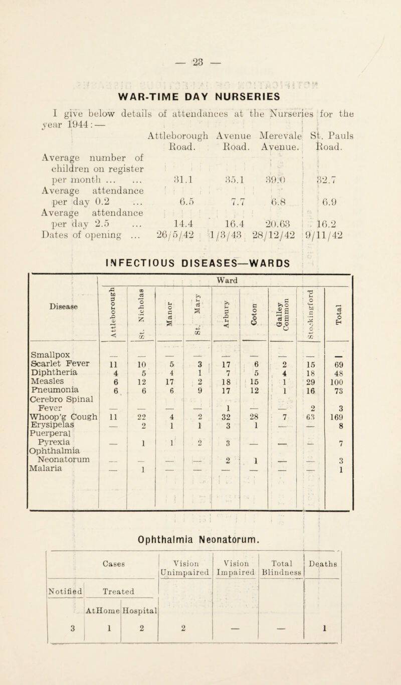 WAR-TIME DAY NURSERIES I give below details of attendances at the Nurseries for the year 1944: — Average number of children on register Attleborough lioad. Avenue Eoad. • Merevale Avenue. St. Pau Eoad. per month. Average attendance 81.1 35.1 39/0 32.7 per day 0.2 Average attendance 6.5 7.7 6.8 | f 6.9 /V k per day 2.5 14.4 16.4 20.63 16.2 Dates of opening ... 26/5/42 1/3/43 28/12/42 9/11/42 INFECTIOUS DISEASES—WARDS Disease Ward Attleborough jSt. Nicholas Manor St. Mary Arbury Coton Galley Common T5 pH o «♦-< bX) O +-> rJl Total Smallpox Scarlet Fever 11 10 5 3 17 6 2 15 69 Diphtheria 4 5 4 1 7 5 4 18 48 Measles 6 12 17 2 18 15 1 29 100 Pneumonia 6 6 6 9 17 12 1 16 73 Cerebro Spinal Fever — — — 1 — — 2 3 Whoop’g Cough 11 22 4 2 32 28 7 63 169 Erysipelas 2 1 1 3 1 — -- 8 Puerperal Pyrexia _ 1 1 2 3 _ . — 7 Ophthalmia Neonatorum _ _ — -- ' 2 1 . 3 Malaria 1 if' ' - ■ 1 Ophthalmia Neonatorum. Cases Vision U nimpaired Vision Impaired Total Blindness Deaths Notified Treated 2 1 l 3 AtHome 1 Hospital 2