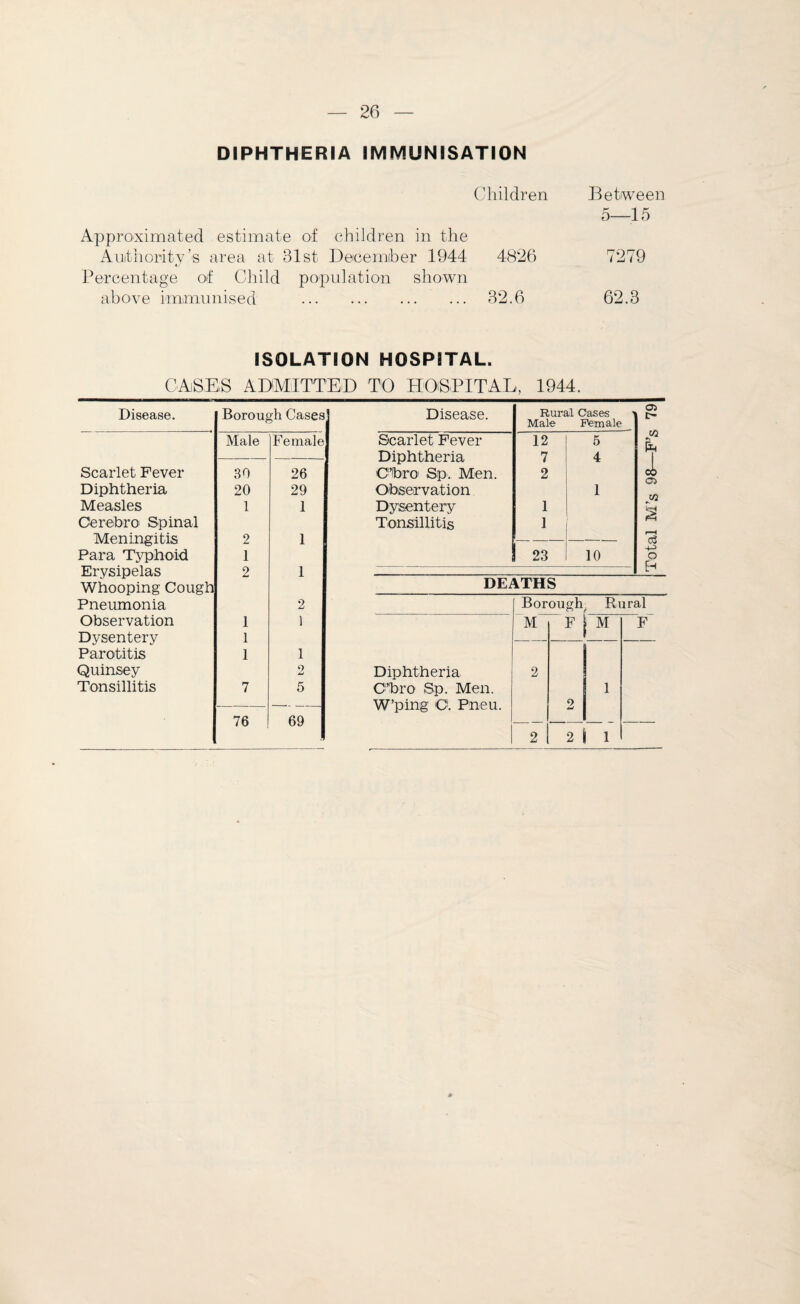 DIPHTHERIA IMMUNISATION Children Between 5—15 Approximated estimate of children in the Authority’s area at 31st December 1944 4826 7279 Percentage of Child population shown above immunised . 32.6 62.3 ISOLATION HOSPITAL. CASES ADMITTED TO HOSPITAL, 1944. Disease. Borough Cases] Male Female Scarlet Fever 80 26 Diphtheria 20 29 Measles 1 1 C'eretoro Spinal Meningitis 2 1 Para Typhoid 1 Erysipelas 2 1 Whooping Cough Pneumonia 2 Dysentery 1 Parotitis 1 1 Quinsey 2 Tonsillitis 7 5 76 69 Disease. Scarlet Fever Diphtheria C’fbro Sp. Men. Observation Dysentery Tonsillitis Rural Cases Male Female 12 5 7 4 2 1 1 1 23 10 DEATHS Borough Rural Diphtheria 2 C’bro Sp. Men. 1 W’ping CL Pneu. 2 2 2 1 Total M’s 98—F’s 79