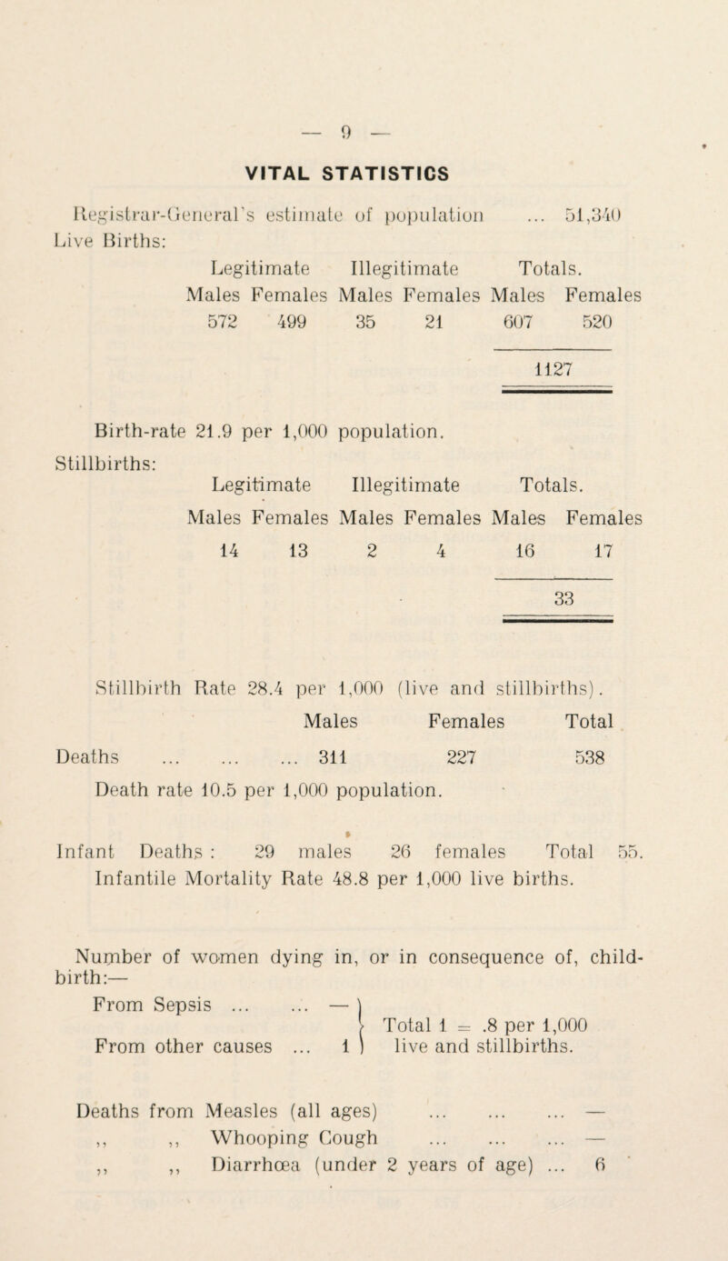 VITAL STATISTICS Registrar-General's estimate of population ... 51,340 Live Births: Legitimate Illegitimate Totals. Males Females Males Females Males Females 572 499 35 21 607 520 1127 Birth-rate 21.9 per 1,000 population. Stillbirths: Legitimate Illegitimate Totals. Males Females Males Females Males Females 14 13 2 4 16 17 Stillbirth Rate 28.4 per 1,000 (live and stillbirths). Males Females Total Deaths . 311 227 538 Death rate 10.5 per 1,000 population. Infant Deaths : 29 males 26 females Total 55. Infantile Mortality Rate 48.8 per 1,000 live births. Number of women dying birth:— From Sepsis . From other causes ... in, or in consequence of, child- > Total 1 = .8 per 1,000 1 ) live and stillbirths. Deaths from Measles (all ages) . ,, ,, Whooping Cough . ,, ,, Diarrhoea (under 2 years of age) ... 6
