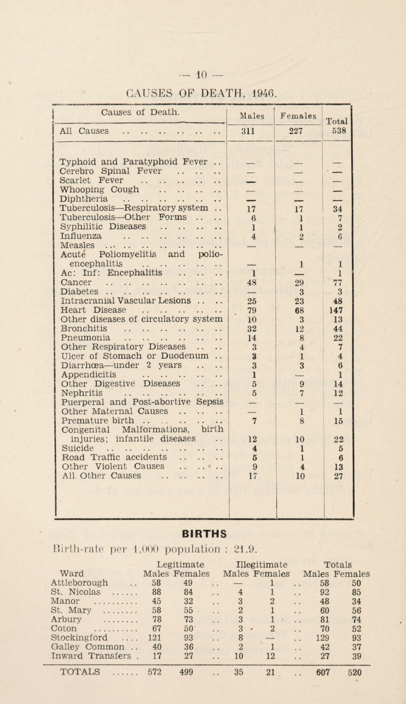 CAUSES OF DEATH, 1946. | Causes of Death. 1!___ Males Females Total 1 All Causes . 311 ~YrT 538 Typhoid and Paratyphoid Fever .. Cerebro Spinal Fever . — — — Scarlet Fever . _ — Whooping Cough . — — — Diphtheria . __ ■ — Tuberculosis—Respiratory system .. 17 17 34 Tuberculosis—Other Forms .. 6 1 7 Syphilitic Diseases . 1 1 2 Influenza . 4 2 6 Measles . Acute Poliomyelitis and polio- — — — encephalitis . — 1 1 Ac: Inf: Encephalitis . 1 — 1 Cancer . 48 29 77 Diabetes. — 3 3 Intracranial Vascular Lesions .. .. 25 23 48 Heart Disease . 79 68 147 Other diseases of circulatory system 10 3 13 Bronchitis . .. 32 12 44 Pneumonia . 14 8 22 Other Respiratory Diseases 3 4 7 Ulcer of Stomach or Duodenum .. 3 1 4 Diarrhoea—under 2 years 3 3 6 Appendicitis . 1 — 1 Other Digestive Diseases .. .. 5 9 14 Nephritis . 5 7 12 Puerperal and Post-abortive Sepsis — — — Other Maternal Causes .. .. — 1 1 Premature birth .. .. . Congenital Malformations, birth 7 8 15 injuries; infantile diseases 12 10 22 Suicide . 4 1 5 Road Traffic accidents . 5 1 6 Other Violent Causes . 9 4 13 All Other Causes . 17 10 i 27 BIRTHS Birth-rate per 1,000 population : 21.9. Legitimate Illegitimate Totals Ward Males Females Males Females Males Females Attleborough 58 49 .. — 1 .. 58 50 St. Nicolas . 88 84 .. 4 1 .. 92 85 Manor . 45 32 .. 3 2 . . 48 34 St. Mary . 58 55 .. 2 1 .. 60 56 Arbury . 78 73 .. 3 1 .. 81 74 Coton . 67 50 . . 3 • 2 .. 70 52 Stockingford .... 121 93 .. 8 — .. 129 93 Galley Common 40 36 .. 2 1 .. 42 37 Inward Transfers .17 27 10 12 .. 27 39 TOTALS . 572 499 .. 35 21 .. 607 520
