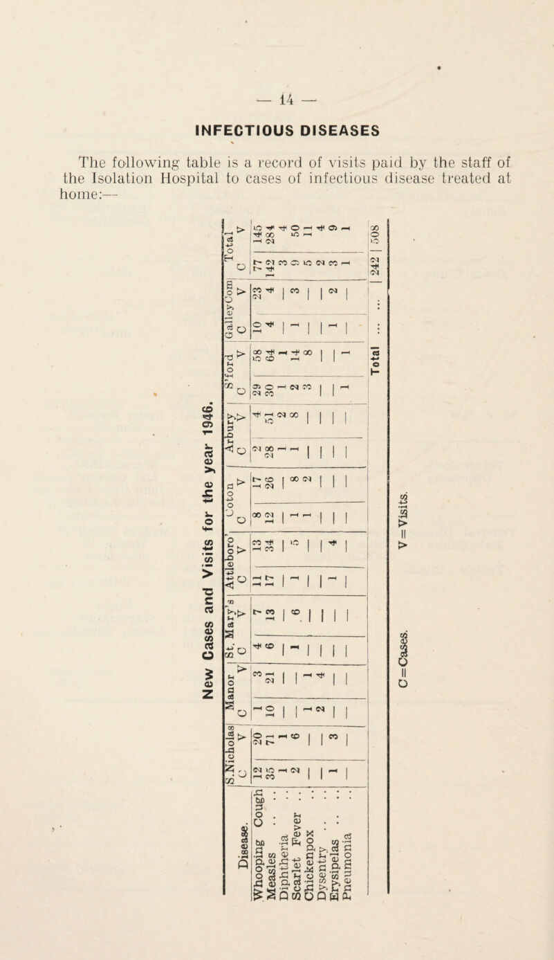 INFECTIOUS DISEASES V The following table is a record of visits paid by the staff of the Isolation Hospital to cases of infectious disease treated at home:— * 1 Tfl OO W H t-H (M H O t'WMOlONMH t ^ P-* GalleyCom C V CO ^ j 03 | | (N S'*1 1 - I 1 - 1 d ^ M O 00 Tt< r-i 00 1 1 H »o © —i II 50 O a O H M CO I 1 r—1 co co II CD C3 T— d © a 03 o Mr mm d> O s§rtii i i © >4- o rJ O °°2 M 1 1 1 03 X 03 *b o > © © 2S |° 1 Ml , > ■e --Ml Ml 1 c cc 03 03 St. Mary’s C V 1 50 1 M 1 03 o ® M 1 1 I I _ © Z > o d eS SI M'* I 1 -2 I M 1 1 ca !► -d o © — to I 1 CO 1 C l t- II 1 ' «-* GO OJ O h <M j j j Disease. Whooping Cough Measles .. Diphtheria Scarlet Fever .. Chickenpox Dysentry Erysipelas Pneumonia 00 © 0<J © H £ •H .3 > II > O II o