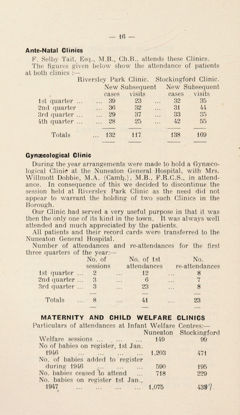 Ante-Natal Clinics F. Selby Tail, Esq., M.B., Ch.B., attends these Clinics. The figures given below show the attendance of patients at both clinics :— Riversley Park Clinic. Stockingford Clinic. New Subsequent New Subsequent cases visits cases visits 1st quarter ... ... 39 23 32 35 2nd quarter ... 36 32 31 44 3rd quarter ... ... 29 37 33 35 4th quarter ... ... 28 25 42 55 Totals ... 132 117 138 169 Gynaecological Clinic During the year arrangements were made to hold a Gynaeco¬ logical Clinic at the Nuneaton General Hospital, with Mrs. Willmott Dobbie, M.A. (Camh.), M.B., F.R.C.S., in attend¬ ance. In consequence of this we decided to discontinue the session held at Riversley Park Clinic as the need did not appear to warrant the holding of two such Clinics in the Borough. Our Clinic had served a very useful purpose in that it was then the only one of its kind in the town. It was always well attended and much appreciated by the patients. All patients and their record cards were transferred to the Nuneaton General Hospital. Number of attendances and re-attendances for the first ree quarters of the year:— No. of No. of 1st No. sessions attendances re-attendances 1st quarter ... 2 12 8 2nd quarter ... 3 6 7 3rd quarter ... 3 23 8 Totals 8 41 23 MATERNITY AND CHILD WELFARE CLINICS Particulars of attendances at Infant Welfare Centres:— Nuneaton Stockingford Welfare sessions. 149 99 No of babies on register, 1st Jan. 1946 1,203 471 No. of babies added to register during 1946 590 195 No. babies ceased ^o attend ... 718 229 No. babies on register 1st Jan., 1947 .. 1,075 43$ 7
