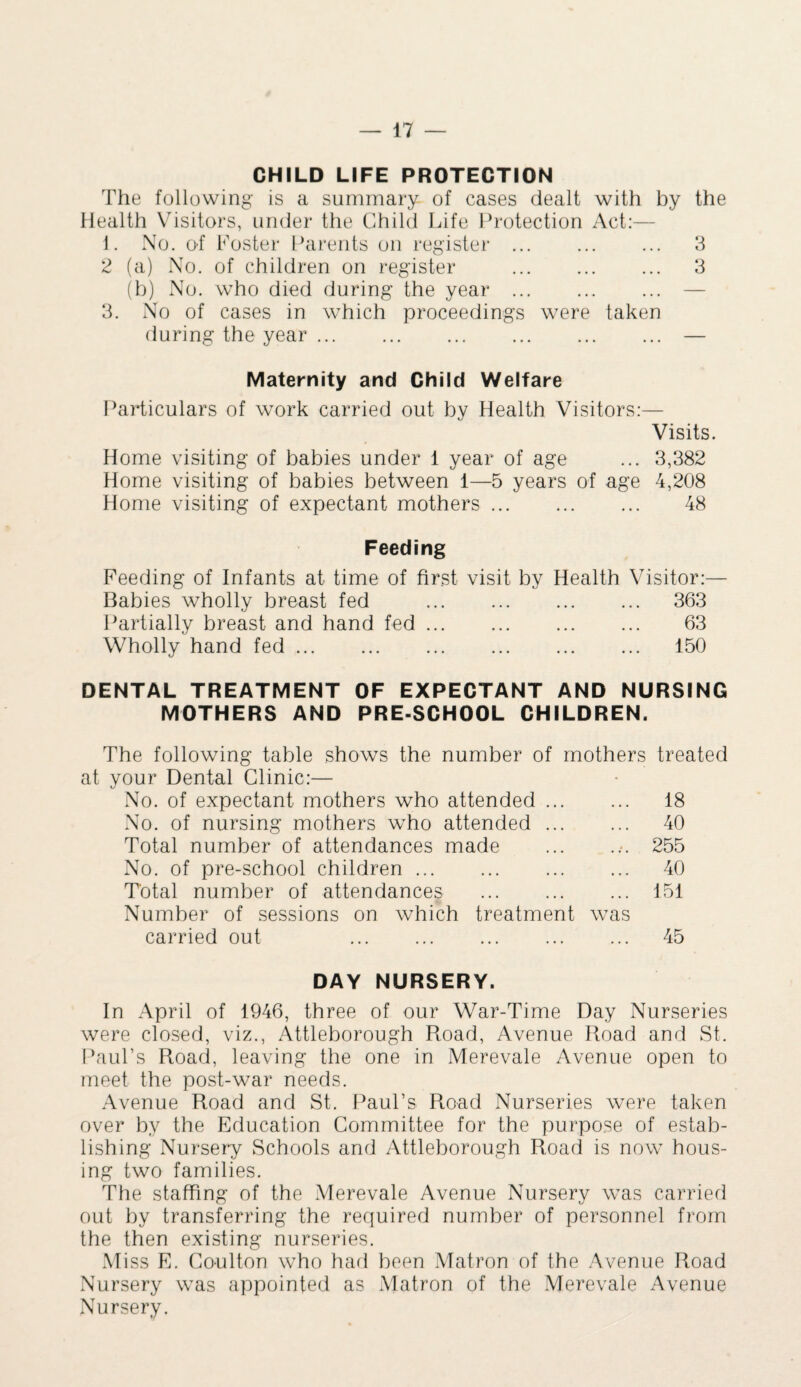 CHILD LIFE PROTECTION The following is a summary of cases dealt with by the Health Visitors, under the Child Life Protection Act:— 1. No. of Poster Parents on register ... ... ... 3 2 (a) No. of children on register . 3 (b) No. who died during the year.— 3. No of cases in which proceedings were taken during the year.— Maternity and Child Welfare Particulars of work carried out by Health Visitors:— Visits. Home visiting of babies under 1 year of age ... 3,382 Home visiting of babies between 1—5 years of age 4,208 Home visiting of expectant mothers. 48 Feeding Feeding of Infants at time of first visit by Health Visitor:— Babies wholly breast fed . 363 Partially breast and hand fed. 63 Wholly hand fed. 150 DENTAL TREATMENT OF EXPECTANT AND NURSING MOTHERS AND PRE-SCHOOL CHILDREN. The following table shows the number of mothers treated at your Dental Clinic:— No. of expectant mothers who attended. 18 No. of nursing mothers who attended. 40 Total number of attendances made ... ..■. 255 No. of pre-school children. 40 Total number of attendances . 151 Number of sessions on which treatment was carried out 45 DAY NURSERY. In April of 1946, three of our War-Time Day Nurseries were closed, viz., Attleborough Road, Avenue Road and St. Paul’s Road, leaving the one in Merevale Avenue open to meet the post-war needs. Avenue Road and St. Paul’s Road Nurseries were taken over by the Education Committee for the purpose of estab¬ lishing Nursery Schools and Attleborough Road is now hous¬ ing two families. The staffing of the Merevale Avenue Nursery was carried out by transferring the required number of personnel from the then existing nurseries. M iss E. Coulton who had been Matron of the Avenue Road Nursery was appointed as Matron of the Merevale Avenue Nursery.