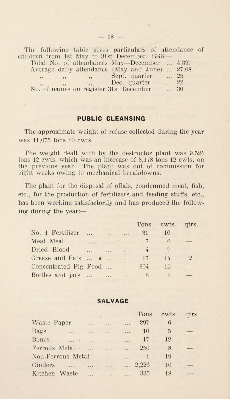 The following table gives particulars of attendance of children from 1st May to 31st December, 1946:— Total No. of attendances May—December ... 4,397 Average daily attendance (May and June) ... 27.08 Sept, quarter ... 25 Dec. quarter ... 22 No. of names on register 31st December ... 30 ) 5 5 } } 5 PUBLIC CLEANSING The approximate weight of refuse collected during the year was 11,075 tons 10 cwts. The weight dealt with by the destructor plant was 9,524 tons 12 cwts. which was an increase of 3,178 tons 12 cwts. on the previous year. The plant was out of commission for eight weeks owing to mechanical breakdowns. The plant for the disposal of offals, condemned meat, fish, etc., for the production of fertilizers and feeding stuffs, etc., has been working satisfactorily and has produced the follow¬ ing during the year:— Tons cwts. qtrs No. 1 Fertilizer . 31 10 — Meat Meal . 7 6 — Dried Blood . 4 7 — Grease and Fats ... # ... 17 14 Concentrated Pig Food ... ... 304 15 — Bottles and jars . 8 1 — SALVAGE Waste Paper . Tons 297 cwts. qtrs 6 — Rags . 10 5 — Bones ... - ... 17 12 — Ferrous Metal 250 8 — Non-Ferrous Metal 1 19 — Cinders . • • • • . 2,226 10 — Kitchen Waste f • t • r 335 18 —
