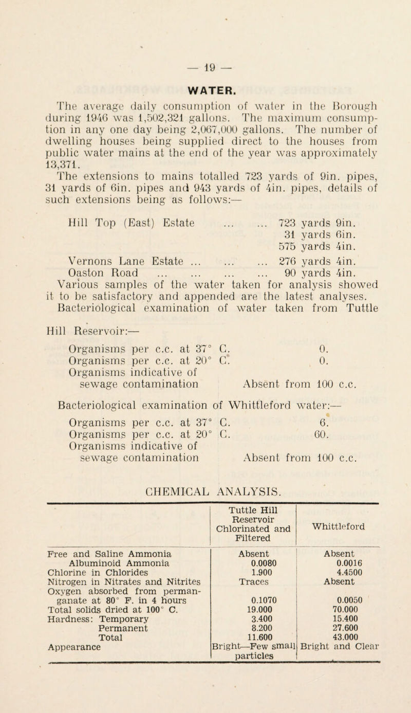 WATER. The average daily consumption of water in the Borough during 1946 was 1,502,321 gallons. The maximum consump¬ tion in any one day being 2,067,000 gallons. The number of dwelling houses being supplied direct to the houses from public water mains at the end of the year was approximately 13,371. The extensions to mains totalled 723 yards of 9in. pipes, 31 yards of 6in. pipes and 943 yards of 4in. pipes, details of such extensions being as follows:— Hill Top (East) Estate . 723 yards 9in. 31 yards 6in. 575 yards 4in. Vernons Lane Estate. 276 yards 4in. Oaston Road . 90 yards 4in. Various samples of the water taken for analysis showed it to be satisfactory and appended are the latest analyses. Bacteriological examination of water taken from Tuttle Hill Reservoir:— Organisms per c.c. at 37° G. 0. Organisms per c.c. at 20° C. 0. Organisms indicative of sewage contamination Absent from 100 c.c. Bacteriological examination of Whittleford water:— Organisms per c.c. at 37° G. 6. Organisms per c.c. at 20° G. 60. Organisms indicative of sewage contamination Absent from 100 c.c. CHEMICAL ANALYSIS. Tuttle Hill Reservoir Chlorinated and Filtered Whittleford Free and Saline Ammonia Absent Absent Albuminoid Ammonia 0.0080 0.0016 Chlorine in Chlorides 1.900 4.4500 Nitrogen in Nitrates and Nitrites Oxygen absorbed from perman- Traces Absent ganate at 8(T F. in 4 hours 0.1070 0.0050 Total solids dried at 100° C. 19.000 70.000 Hardness: Temporary 3.400 15.400 Permanent 8.200 27.600 Total 11.600 43.000 Appearance Bright—Few small Bright and Clear particles -