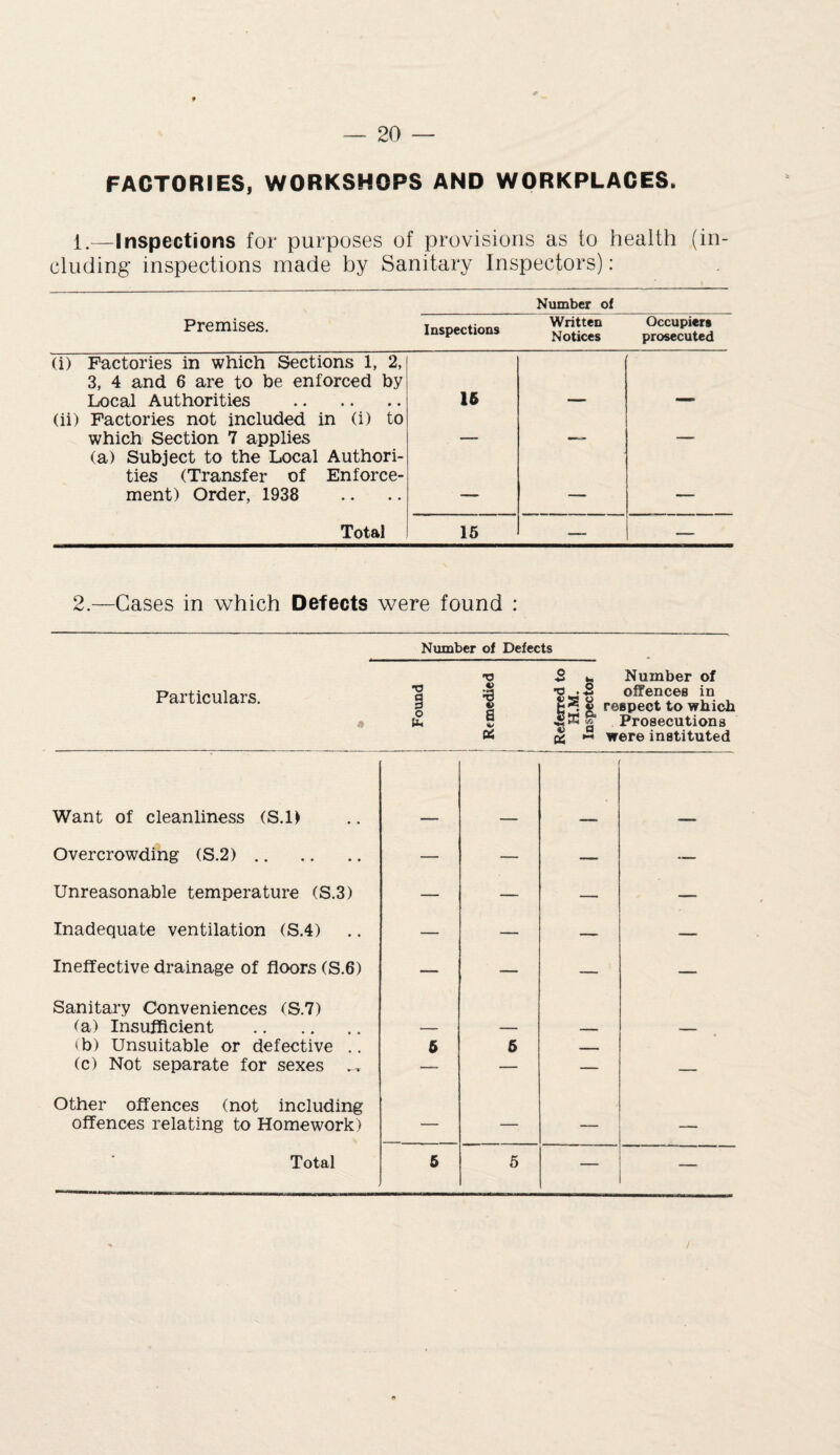 FACTORIES, WORKSHOPS AND WORKPLACES. i.—Inspections for purposes of provisions as to health (in¬ cluding inspections made by Sanitary Inspectors): Premises. Inspections Number of Written Notices Occupiers prosecuted (i) Factories in which Sections 1, 2, 3, 4 and 6 are to be enforced by Local Authorities . 16 (ii) Factories not included in (i) to which Section 7 applies m (a) Subject to the Local Authori¬ ties (Transfer of Enforce¬ ment) Order, 1938 — — — Total 15 — — 2.—Cases in which Defects were found : Particulars. Number of Defects o U. •o 4) i I 06 2 w Number of ■g --2 offences in ts. « respect to which 5® £ Prosecutions ^ *-• were instituted Want of cleanliness (S.l) Overcrowding (S.2). — — — -— Unreasonable temperature (S.3) — — — — Inadequate ventilation (S.4) — — — — Ineffective drainage of floors (S.6) — — — — Sanitary Conveniences (S.7) fa) Insufficient . < b) Unsuitable or defective .. (c) Not separate for sexes 6 6 — — Other offences (not including offences relating to Homework) — — _ — Total 5 5 — —
