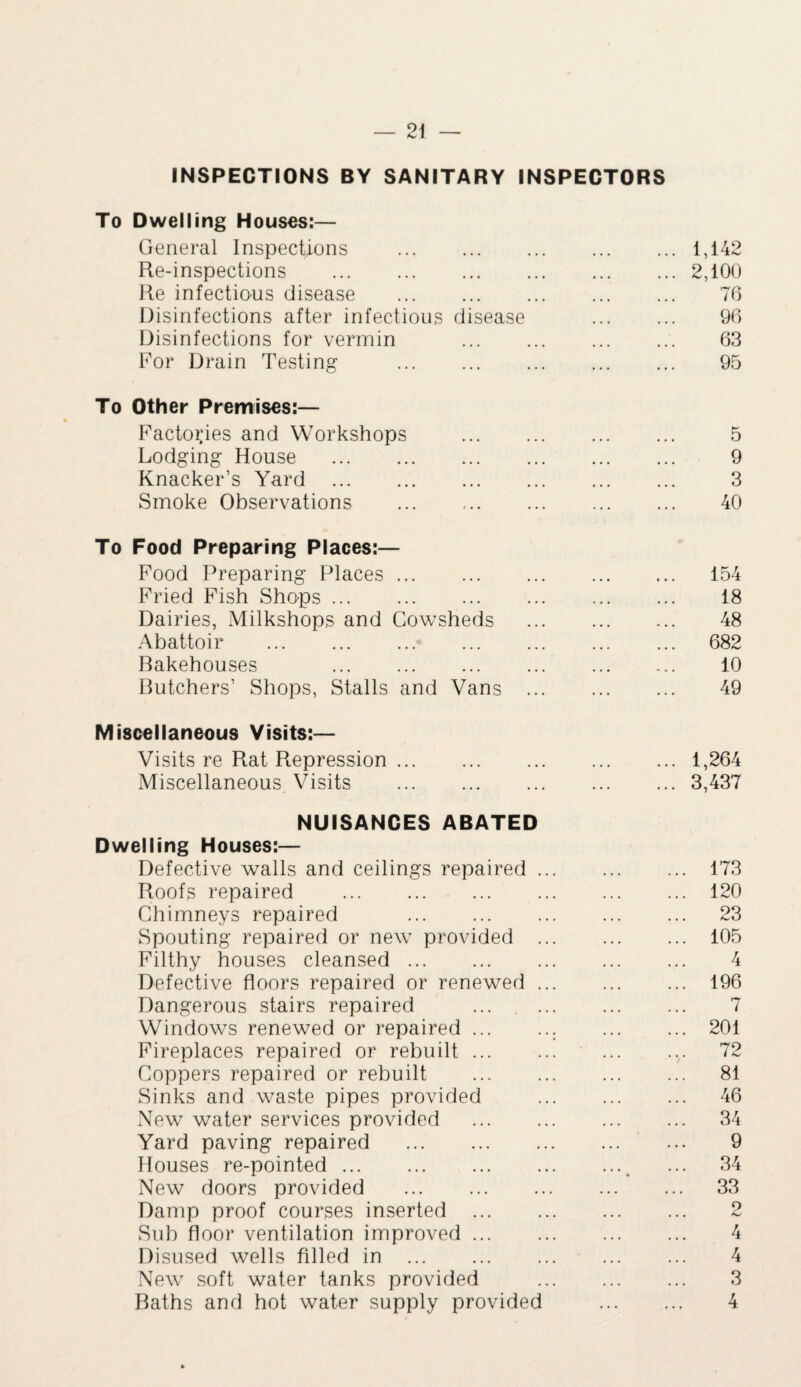 INSPECTIONS BY SANITARY INSPECTORS To Dwelling Houses:— General Inspections .1,142 Re-inspections .2,100 Re infectious disease . 76 Disinfections after infectious disease . 96 Disinfections for vermin . 63 For Drain Testing . 95 To Other Premises:— Factories and Workshops . 5 Lodging House . 9 Knacker’s Yard . 3 Smoke Observations . 40 To Food Preparing Places:— Food Preparing Places. ... 154 Fried Fish Shops. 18 Dairies, Milkshops and Cowsheds . 48 Abattoir .• . 682 Rakehouses 10 Rutchers’ Shops, Stalls and Vans . 49 Miscellaneous Visits:— Visits re Rat Repression. Miscellaneous Visits . NUISANCES ABATED Dwelling Houses:— Defective walls and ceilings repaired . Roofs repaired . Chimneys repaired . Spouting repaired or new provided . Filthy houses cleansed. Defective floors repaired or renewed . Dangerous stairs repaired ... . . Windows renewed or repaired ... Fireplaces repaired or rebuilt ... Coppers repaired or rebuilt Sinks and waste pipes provided New water services provided Yard paving repaired . Houses re-pointed. New doors provided . Damp proof courses inserted Sub floor ventilation improved ... Disused wells filled in. New soft water tanks provided Raths and hot water supply provided 1,264 3,437 173 120 23 105 4 196 7 201 72 81 46 34 9 34 33 9 4 4 3 4