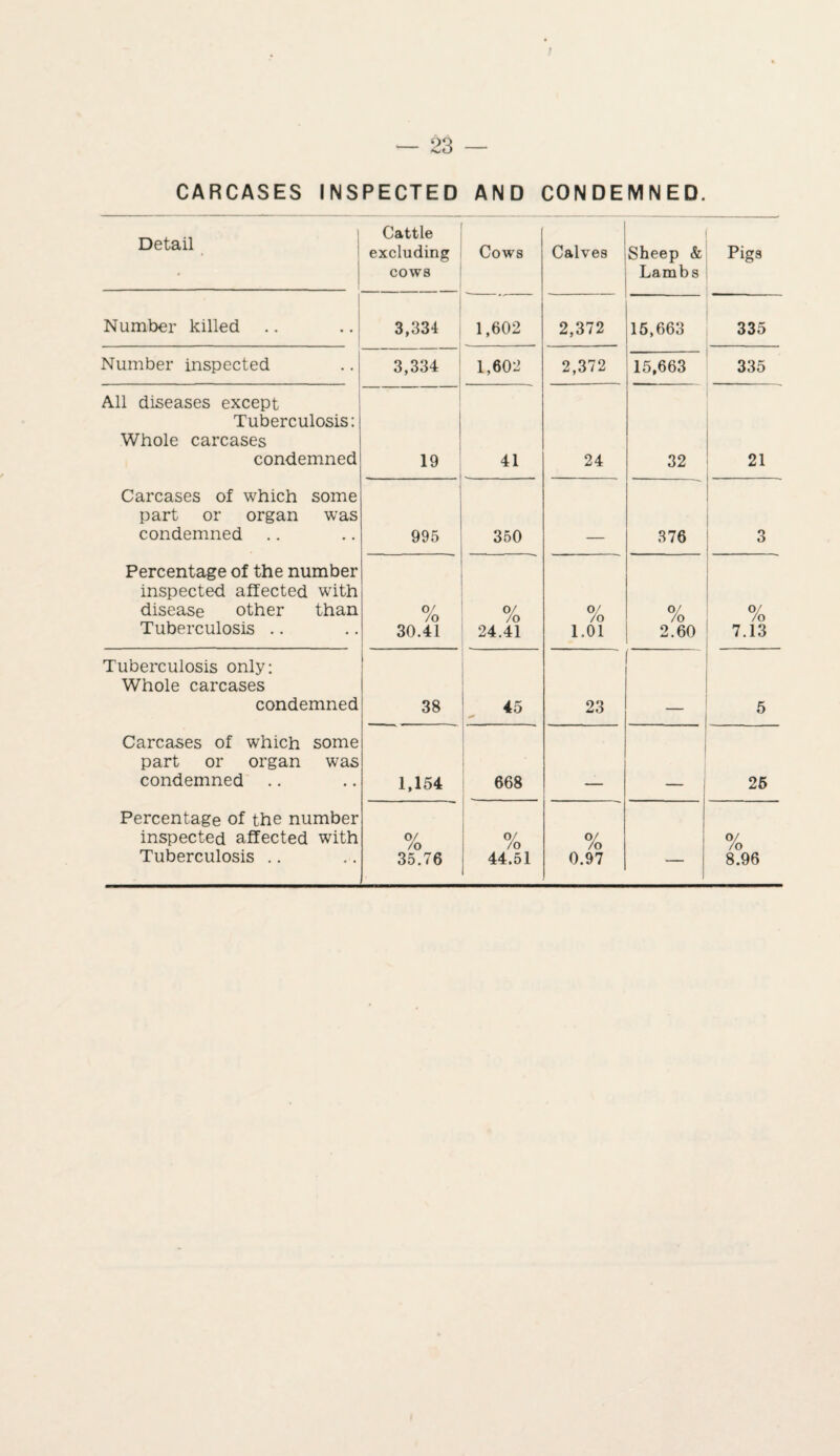 CARCASES INSPECTED AND CONDEMNED. Detail Cattle excluding cows Cows Calves Sheep & Lambs Pigs Number killed 3,334 1,602 2,372 15,663 335 Number inspected 3,334 1,602 2,372 15,663 335 All diseases except Tuberculosis: Whole carcases condemned 19 . - 41 24 32 21 Carcases of which some part or organ was condemned 995 350 376 3 Percentage of the number inspected affected with disease other than Tuberculosis .. 0/ /o 30.41 o/ /o 24.41 0/ /o 1.01 0/ /o 2.60 0/ /o 7.13 Tuberculosis only: Whole carcases condemned 38 45 - 23 5 Carcases of which some part or organ was condemned 1,154 668 25 Percentage of the number inspected affected with Tuberculosis .. 0/ /o 35.76 1 °/ /o 44.51 o/ /o 0.97 /o 8.96