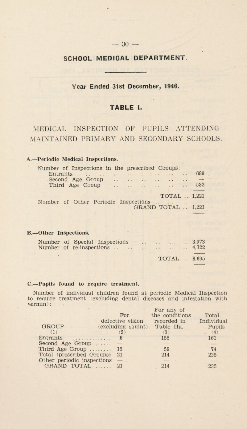 SCHOOL MEDICAL DEPARTMENT. Year Ended 31st December, 1946. TABLE 1. MEDICAL INSPECTION OP PUPILS ATTENDING MAINTAINED PRIMARY AND SECONDARY SCHOOLS. A.—-Periodic Medical Inspections. Number of Inspections in the prescribed Groups: Entrants . 689 Second Age Group . _— Third Age Group . 532 TOTAL .. 1,221 Number of Other Periodic Inspections. — GRAND TOTAL . . 1,221 B.—Other Inspections. Number of Special Inspections .3,973 Number of re-inspections.4,722 TOTAL .. 8,695 C.—Pupils found to require treatment. Number of individual children found at periodic Medical inspection to require treatment (excluding dental diseases and infestation with vermin): For For any of the conditions Total defective vision recorded in Individual GROUP (excluding squint). Table Ha. Pupils (1) (2) (3) (4) Entrants . 6 155 161 Second Age Group Third Age Group .. 15 59 74 Total (prescribed Groups) 21 214 235 Other periodic inspections — — — GRAND TOTAL 21 214 235