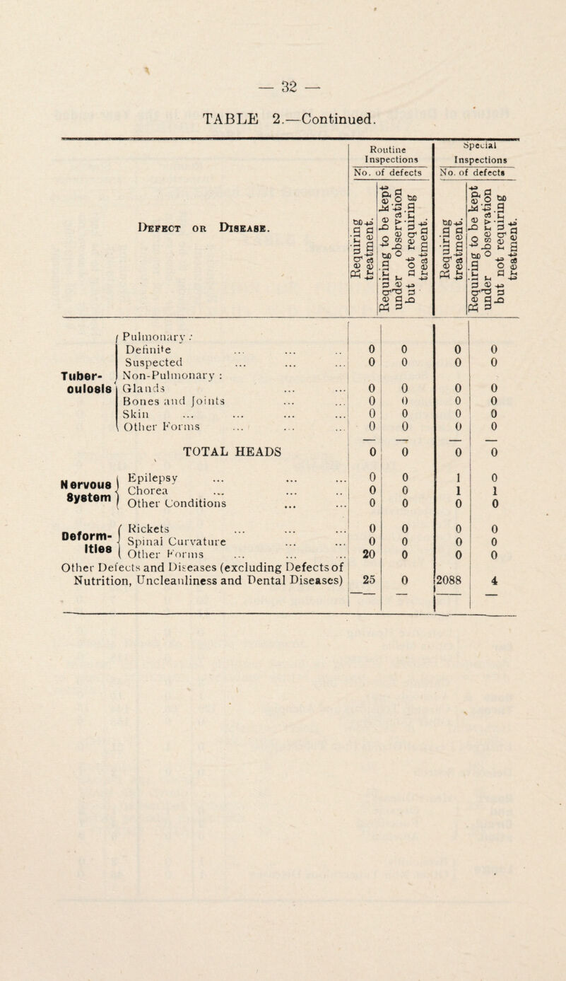 TABLE 2.—Continued. Routine Inspections Special Inspections No. of defects No. of defect* 1>efect or Disease. Requiring treatment. ‘ Requiring to be kept under observation but not requiring treatment. Requiring treatment. Requiring to be kept under observation but not requiring treatment. Pulmonary : Definite 0 0 0 0 Suspected 0 0 0 0 Tuber- Non-Pulmonary : oulosis' Glands 0 0 0 0 Bones and joints 0 0 0 0 Skin 0 0 0 0 Other Forms 0 0 0 0 TOTAL HEADS \ 0 0 0 0 Nervous 8ystem' Epilepsy Chorea Other Conditions 0 0 0 0 0 0 1 1 0 0 1 0 Deform¬ ities f Rickets j Spinal Curvature 0 0 0 0 0 0 0 0 ( Other Forms 20 0 0 0 Other Defects and Diseases (excluding Defects of Nutrition, Uncleanliness and Dental Diseases) 25 0 2088 4