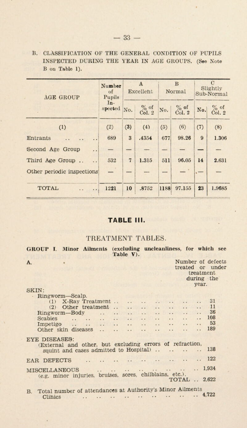 B. CLASSIFICATION OF THE GENERAL CONDITION OF PUPILS INSPECTED DURING THE YEAR IN AGE GROUPS. (See Note B on Table 1). AGE GROUP Number of. Pupils In¬ spected A Excelleht B Normal C Slightly Sub-Normal No. %of Col. 2 No. %of Col. 2 No. % of Col. 2 (1) (2) (3) (4) (5) (6) (7) (8) Entrants . 689 3 .4354 677 98.26 9 1.306 Second Age Group — — — — — — — Third Age Group .. 532 7 1.315 511 96.05 14 2.631 Other periodic inspections — — — — * % ” — TOTAL 1221 10 .8752 1188 97.155 23 1.9685 TABLE III. TREATMENT TABLES. GROUP I. Minor Ailments (excluding uncleanliness, for which see Table V). A. ♦ Number of defects treated or under treatment during the year. SKIN: Ringworm—Scalp. (1) X-Ray Treatment. 31 (2) Other treatment. 11 Ringworm—Body . 36 Scabies .108 Impetigo . 53 Other skin diseases.189 EYE DISEASES: (External and other, but excluding errors of refraction, squint and cases admitted to Hospital). EAR DEFECTS . MISCELLANEOUS (e.g. minor injuries, , . . • • • bruises, sores, chilblains, etc.). TOTAL 1,934 2,622 B. Total number of attendances at Authority’s Minor Ailments Clihics .4,722