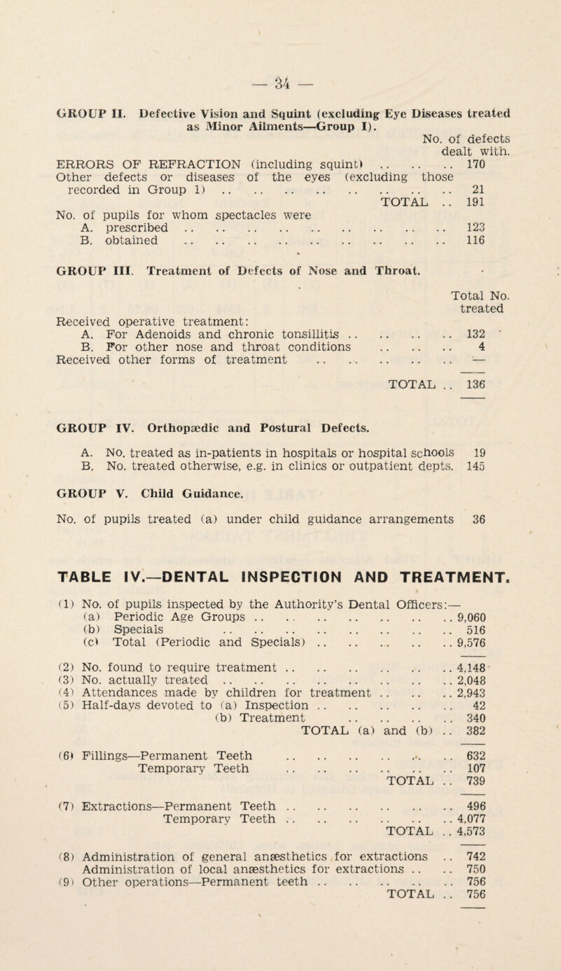 GROUP II. Defective Vision and Squint (excluding Eye Diseases treated as Minor Ailments—Group I). No. of defects dealt with. ERRORS OF1 REFRACTION (including squint).170 Other defects or diseases of the eyes (excluding those recorded in Group 1). 21 TOTAL .. 191 No. of pupils for whom spectacles were A. prescribed. 123 B. obtained . 116 % GROUP III. Treatment of Defects of Nose and Throat. Total No. treated Received operative treatment: A. For Adenoids and chronic tonsillitis.132 ' B. For other nose and throat conditions . 4 Received other forms of treatment . TOTAL .. 136 GROUP IV. Orthopaedic and Postural Defects. A. No. treated as in-patients in hospitals or hospital schools 19 B. No. treated otherwise, e.g. in clinics or outpatient depts. 145 GROUP V. Child Guidance. No. of pupils treated (a) under child guidance arrangements 36 TABLE IV.—DENTAL INSPECTION AND TREATMENT. (1) No. of pupils inspected by the Authority’s Dental Officers:— (a) Periodic Age Groups.9,060 (b) Specials 516 (c> Total (Periodic and Specials).9,576 (2) No. found to require treatment.4,148 (3) No. actually treated.2,048 (4) Attendances made by children for treatment.2,943 (5) Half-days devoted to (a) Inspection. 42 (b) Treatment 340 TOTAL (a) and (b) .. 382 )6* Fillings—Permanent Teeth Temporary Teeth TOTAL 632 107 739 (7) Extractions—Permanent Teeth Temporary Teeth TOTAL . 496 . 4,077 . 4,573 ^8) Administration of general anaesthetics for extractions Administration of local anaesthetics for extractions .. (9) Other operations—Permanent teeth. TOTAL 742 750 756 756
