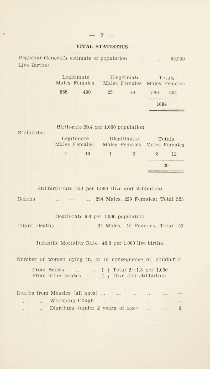 * VITAL STATISTICS Registrar-General’s estimate of population . 52,930 Live Births: Legitimate Males Females Illegitimate Totals Males Females Males Females 555 490 25 14 530 504 1084 Stillbirths: Birth-rate 20.4 per 1,000 population. Legitimate Illegitimate Totals Males Females Males Females Males Females 7 10 1 2 3 12 Stillbirth-rate 18.1 per 1,000 (live and stillbirths). Deaths ... ... ... 294 Males, 229 Females; Total 523 Death-rate 9.8 per 1,000 population. Infant Deaths . 34 Males, 19 Females; Total 53 Infantile Mortality Rate: 48.3 per 1,000 live births. Number of women dying in, or in consequence of, childbirth: From Sepsis . 1 { Total 2=1.8 per 1,000 From other causes ... 1 f (live and stillbirths). Deaths from Measles (all ages). — ,, ,, Whooping Cough . „ „ Diarrhoea (under 2 years of age) ... ... 6