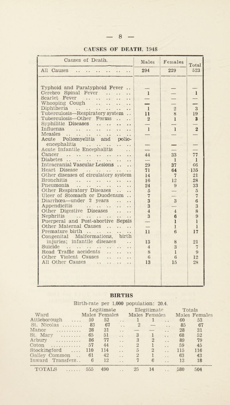 CAUSES OF DEATH. 1948 Causes of Death. Males Females Total All Causes . 294 229 523 Typhoid and Paratyphoid Fever .. Cerebro Spinal Fever . 1 — 1 Scarlet Fever . _ _ — Whooping Cough . _ — — Diphtheria . 1 2 3 Tuberculosis—Respiratory system .. 11 8 19 Tuberculosis—Other Forms .. 2 1 3 Syphilitic Diseases . .. — — — Influenza . 1 1 2 Measles . — — — Acute Poliomyelitis and polio¬ encephalitis . Acute Infantile Encephalitis — — — Cancer . 44 33 77 Diabetes. . — 1 1 Intracranial Vascular Lesions .. .. 29 37 66 Heart Disease . 71 64 135 Other diseases of circulatory system 14 7 21 Bronchitis . .. 16 12 28 Pneumonia . 24 9 33 Other Respiratory Diseases 5 — 5 Ulcer of Stomach or Duodenum .. 7 — 7 Diarrhoea—under 2 years 3 3 6 Appendicitis .. .. . 3 — 3 Other Digestive Diseases 4 4 8 Nephritis . 3 6 9 Puerperal and Post-abortive Sepsis — 1 1 Other Maternal Causes .. .. — 1 1 Premature birth. 11 6 17 Congenital Malformations, birth injuries; infantile diseases 13 8 21 Suicide . 4 3 7 Road Traffic accidents .. .. .. 8 1 9 Other Violent Causes . 6 6 12 All Other Causes . 13 15 28 BIRTHS Birth-rate per 1,000 population: 20.4. Legitimate Illegitimate Totals Ward Males Females Males Females Males Females Attleborough .... 59 52 1 1 60 53 St. Nicolas .... .... 83 67 2 - . . 85 67 Manor . 28 31 — - . . 28 31 St. Mary .... 65 51 3 1 68 52 Arbury . 86 77 3 2 89 79 Coton . . ... 57 44 2 1 59 45 Stockingford .... 110 114 5 2 115 116 Galley Common .. 61 42 2 1 63 43 Inward Transfers.. 6 12 7 6 13 18 TOTALS . . .. 555 490 25 14 580 504