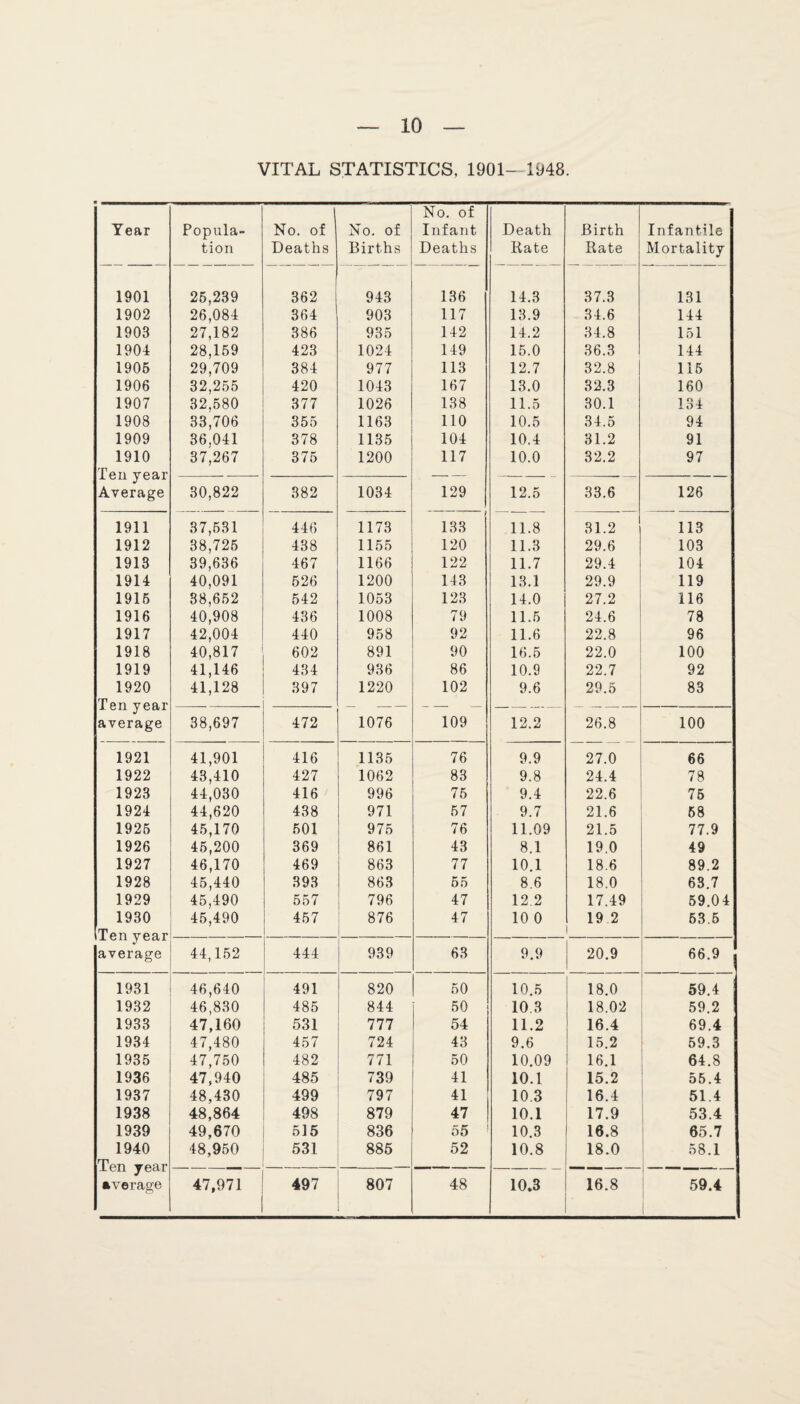 VITAL STATISTICS, 1901-1948. No. of Year Popula- No. of No. of Infant Death Birth Infantile tion Deaths Births Deaths Rate Rate Mortality 1901 25,239 362 943 136 14.3 37.3 131 1902 26,084 364 903 117 13.9 34.6 144 1903 27,182 386 935 142 14.2 34.8 151 1904 28,159 423 1024 149 15.0 36.3 144 1905 29,709 384 977 113 12.7 32.8 115 1906 32,255 420 1043 167 13.0 32.3 160 1907 32,580 377 1026 138 11.5 30.1 134 1908 33,706 355 1163 110 10.5 34.5 94 1909 36,041 378 1135 104 10.4 31.2 91 1910 Ten year Average 37,267 375 1200 117 10.0 32.2 97 30,822 382 1034 129 12.5 33.6 126 1911 37,531 446 1173 133 11.8 31.2 113 1912 38,725 438 1155 120 11.3 29.6 103 1913 39,636 467 1166 122 11.7 29.4 104 1914 40,091 526 1200 143 13.1 29.9 119 1915 38,652 542 1053 123 14.0 27.2 116 1916 40,908 436 1008 79 11.5 24.6 78 1917 42,004 440 958 92 11.6 22.8 96 1918 40,817 602 891 90 16.5 22.0 100 1919 41,146 434 936 86 10.9 22.7 92 1920 Ten year 41,128 397 1220 102 9.6 29.5 83 38,697 472 1076 109 12.2 26.8 100 average 1921 41,901 416 1135 76 9.9 27.0 66 1922 43,410 427 1062 83 9.8 24.4 78 1923 44,030 416 996 75 9.4 22.6 75 1924 44,620 438 971 57 9.7 21.6 58 1925 45,170 501 975 76 11.09 21.5 77.9 1926 45,200 369 861 43 8.1 19.0 49 1927 46,170 469 863 77 10.1 18.6 89.2 1928 45,440 393 863 55 8.6 18.0 63.7 1929 45,490 557 796 47 12.2 17.49 59.04 1930 Ten year average 45,490 457 876 47 10 0 19 2 I 53.5 44,152 444 939 63 9.9 20.9 66.9 1931 46,640 491 820 50 10.5 18.0 59.4 1932 46,830 485 844 50 10.3 18.02 59.2 1933 47,160 531 777 54 11.2 16.4 69.4 1934 47,480 457 724 43 9.6 15.2 59.3 1935 47,750 482 771 50 10.09 16.1 64.8 1936 47,940 485 739 41 10.1 15.2 55.4 1937 48,430 499 797 41 10 3 16.4 51.4 1938 48,864 498 879 47 10.1 17.9 53.4 1939 49,670 515 836 55 10.3 16.8 65.7 1940 Ten year average 48,950 531 885 52 10.8 18.0 58.1 47,971 497 807 48 10.3 16.8 59.4
