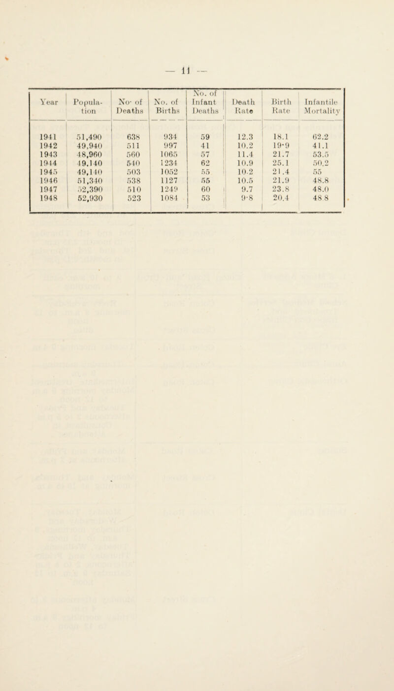 Year 1 Popula¬ tion No- of Deaths No. of Births 1941 51,490 638 934 1942 49,940 511 997 1943 48,960 560 1065 1944 49,140 540 1234 1945 49,140 503 1052 1946 51,340 538 1127 1947 52,390 510 1249 1948 52,930 523 1084 No. of Infant Deaths i Death Rate Birth Rate Infantile Mortality i 59 12.3 18.1 62.2 41 10.2 19*9 41.1 57 11.4 21.7 53.5 62 10.9 25.1 50.2 55 10.2 21.4 55 55 10.5 21.9 48.8 60 9.7 23.8 48.0 53 i 9-8 20.4 48.8