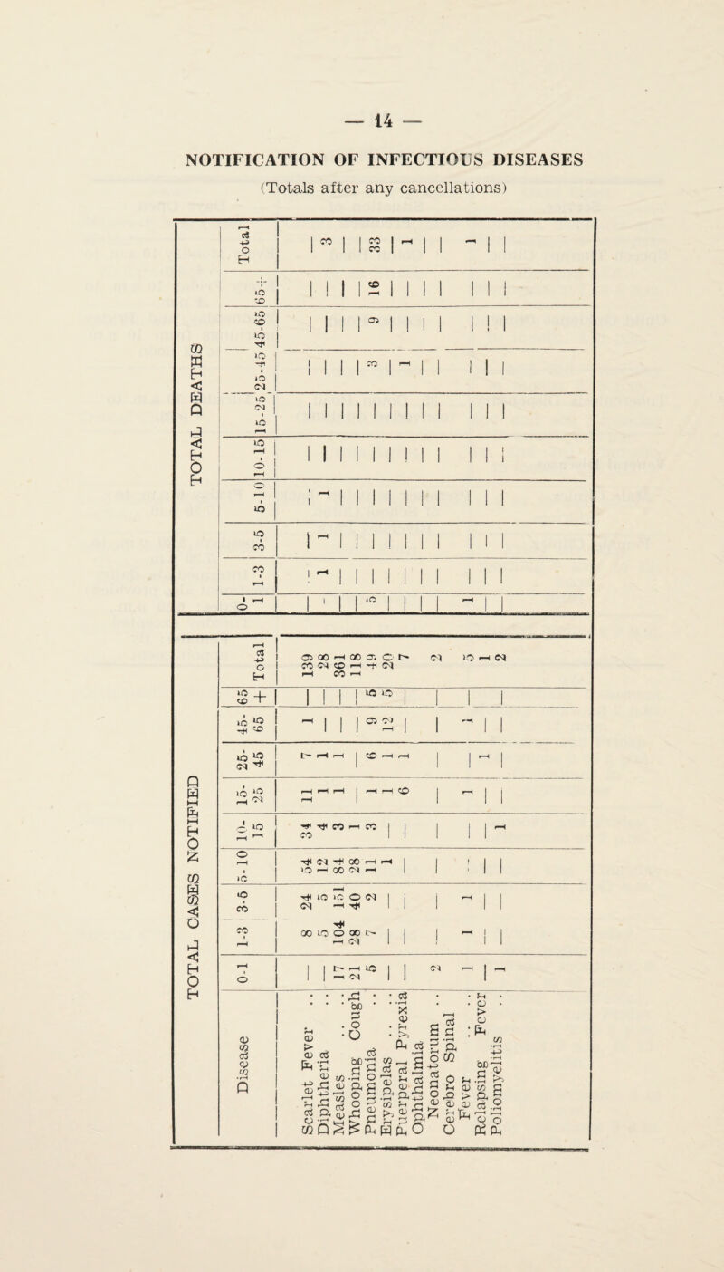 NOTIFICATION OF INFECTIOUS DISEASES (Totals after any cancellations) *—< 1 1 1 CO —1 1 1 —II o 1 1 1 CO 1 1 1 1 P W HH P M H O £ co I co o p < H O H co E H < P p < H O H ifi co 1 i I 1 ! 2 1 1 1 1 1 ! >o CO 1 >o I i i “ ! 1 i 1 1 »o 1 iO 04 ! “ 1 i lO CN 1 iO <-H 1 w 1 * 10-15 i i i 5-10 ; ^ 3-5 i ! i l 1-3 ! 1 -1 1 1 1 • r-H o 1 *o r-H a o H 05 00 I-H 00 O'. C1 t- W (M O H IM i-H CO »—< 04 >0 r-l ©4 s + | IO IG> 1 1 1 45- 65 - 1 - 1 i 25- 45 t >—1 j CO —1 H 1 ~ 1 ss H H H H H CO ~ 1 i A io H — ^ CO -h « 1 CO 1 1 1 o r-H i iO tJIMtHOOhh I O X M H | : 1 1 *© co CO p r-H -T* iO »C o 04 1 04 Tfi 1 oo io o oo h —I 04 1 - ! 1 - i 1 r-H i o 1 04 H | ri <y 1 cy t/3 • r-H Q cu > <u p P be O O c3 cy c3 CD rj <d ^3 ' P p di c3 an 2 a s Ph c$ . —4 W _ C o “ gl« (1) Cj ^ <L> (-H J-H P< n ^ O •53 S O • ^ k-j K^, ?H t-> PT coP^t^PppO p o o P Cj fl • f—H P co o P Jh CD > a) P W3 »H.S ^ U t? C _ > p £ g ju rt .2 o3 ^ 23 O P P