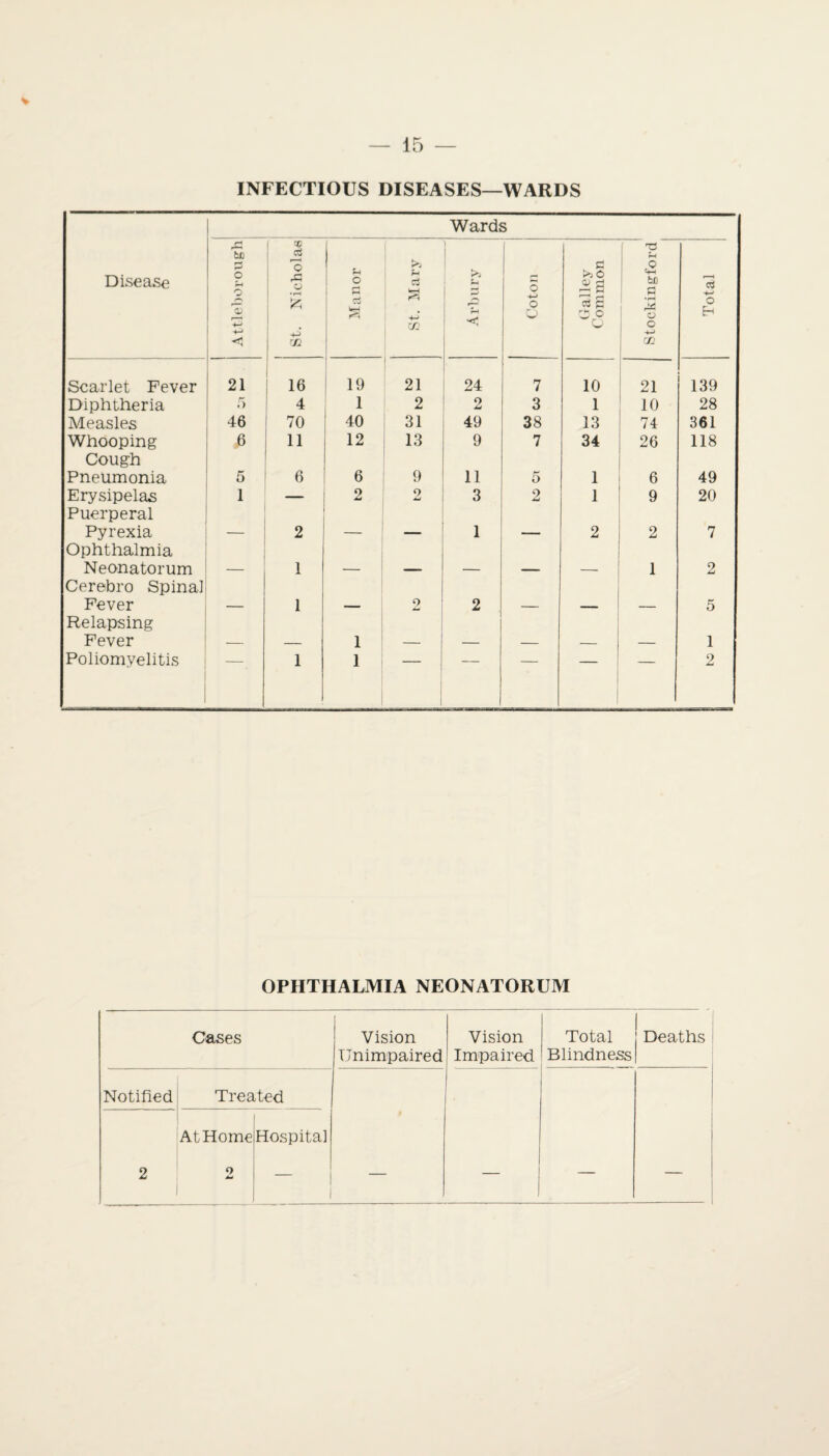 — 15 — INFECTIOUS DISEASES—WARDS Wards Disease ,3 he P O O 01 £ <5 i St. Nicholas Manor >5 cj W-H -4—' m Arbury o o u Galley Common 1 Stoekingford 1 Total Scarlet Fever 21 16 19 21 24 7 10 21 139 Diphtheria 5 4 1 2 2 3 1 10 28 Measles 46 70 40 31 49 38 13 74 361 Whooping Cough 6 11 12 13 9 7 34 26 118 Pneumonia 5 6 6 9 11 5 1 6 49 Erysipelas Puerperal 1 — 2 2 3 2 1 9 20 Pyrexia Ophthalmia 2 — 1 —— 2 2 7 Neonatorum Cerebro Spinal 1 — —— _ — 1 2 Fever Relapsing — 1 — 2 2 — — — 5 Fever — — 1 — — — — — 1 Poliomyelitis 1 1 1 1 2 OPHTHALMIA NEONATORUM Cases Vision Unimpaired Vision Impaired Total Blindness Deaths Notified Treated . 2 1 At Home Hospital !i- !