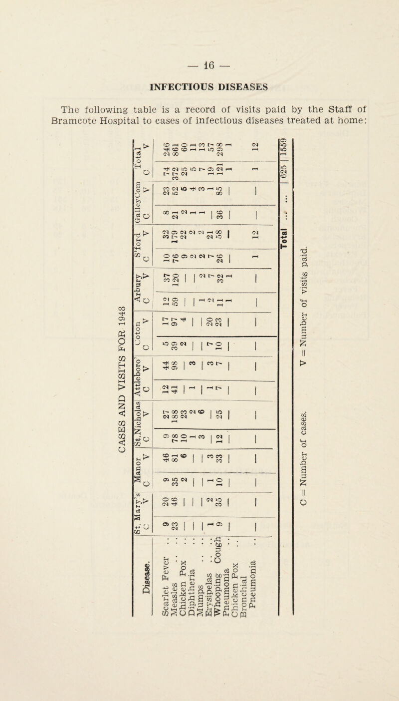 INFECTIOUS DISEASES The following table is a record of visits paid by the Staff of Bramcote Hospital to cases of infectious diseases treated at home: 00 rf o> £ o [ft m H t—I in t—i > Q & < m w w < o 05 +3 O H O > o > o <L •2 A CO r—< o rH CO l> 00 rfl CO CO H i—( IO Cl Cq 00 CM <M rH <M »0 O r- C5 <M t> O <M r-H r—I CO CO cq rH CO <M no tO OO 00 rH <M (M CO CO <M 05 M cq M r-H 00 | CO t- (M <M to o co 05 cq cq i> cc H t— <M <M Arbury C V f* o CO Cq r-H 1 ^8- Cl <05 rr to »-H Ol »-H pH Coton c y r- f- H/ ^H 05 ] O CO cq cq >o 05 cq CO Attleboro’ C V rH 00 rH 05 CO CM r-H rH -H i St.Nicholas c y c- oo co cq co <m oo cq r-H £ O 00 O H CO l>» r-H 12 Manor C V CO rH CO rH O0 o> to cq CO ~2 m v> f-t c« «H O CO <M rH i 1 ft ft GO 05 CO cq i ‘•9 bD P 05 > 05 [ft X o Ph o ci 4-3 05 I < Sh c0 05 5-t 05 5P 4-> & ft agl T~0 ftase S'S §3 EJ r^rft X o ft to Sh 05 ^^op^Q^fto o3 • rH P -H O .2 a ft! P C5 05 c p p ft rH ft C5 U0 UO to <M CO e I- TJ • rH c3 ft C/2 4-5> •rH C/5 • rH P> «*-H o fH 05 52 a p £ c/2 05 C/2 ccS 05 fH 05 52 a P £ o