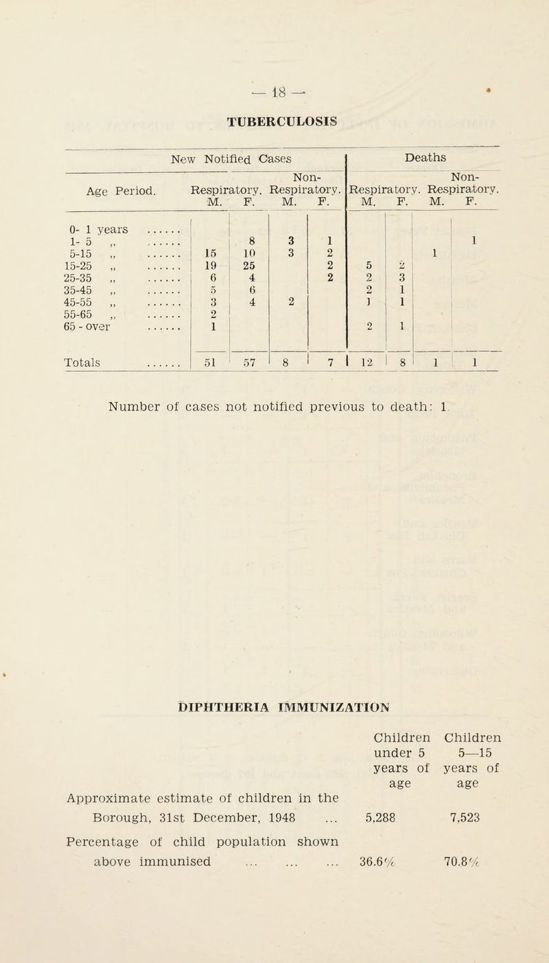 TUBERCULOSIS New Notified Oases Deaths Non- Non- Age Period. Respiratory. Respiratory. Respiratory. Respiratory. M. F. M. F. M. F. M. F. 0- 1 years . - 1 o ,» .. 8 3 1 1 5-15 „ . 15 10 3 2 1 15-25 „ . 19 25 2 5 2 25-35 . 6 4 2 2 3 35-45 „ . 5 6 2 1 45-55 .. 3 4 2 ) 1 55-65 „ . 2 65 - over . 1 2 1 Totals . 51 57 8 7 1 12 8 1 1 Number of cases not notified previous to death; 1 DIPHTHERIA IMMUNIZATION Children Children under 5 5—15 years of years of age age Approximate estimate of children in the Borough, 31st December, 1948 5,288 7,523 Percentage of child population shown above immunised . 36.6% 70.8%
