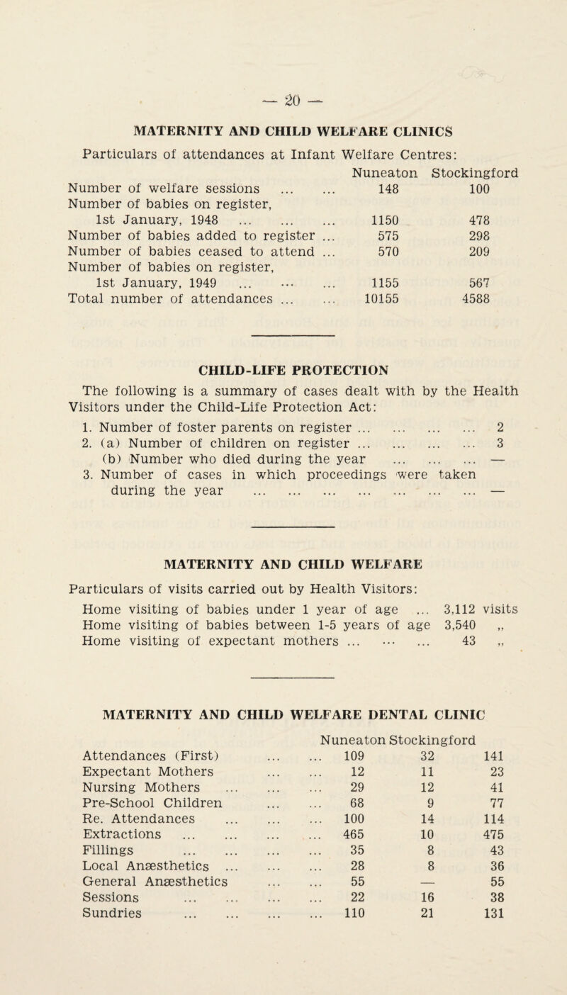 MATERNITY AND CHILD WELFARE CLINICS Particulars of attendances at Infant Welfare Centres: Nuneaton Stockingford Number of welfare sessions . Number of babies on register, 148 100 1st January, 1948 . 1150 478 Number of babies added to register ... 575 298 Number of babies ceased to attend ... Number of babies on register, 570 209 1st January, 1949 1155 567 Total number of attendances. 10155 4588 CHILD-LIFE PROTECTION The following is a summary of cases dealt with by the Health Visitors under the Child-Life Protection Act: 1. Number of foster parents on register. 2 2. (a) Number of children on register. 3 (b) Number who died during the year . ... — 3. Number of cases in which proceedings were taken during the year . — MATERNITY AND CHILD WELFARE Particulars of visits carried out by Health Visitors: Home visiting of babies under 1 year of age ... 3,112 visits Home visiting of babies between 1-5 years of age 3,540 Home visiting of expectant mothers ... ••• ... 43 MATERNITY AND CHILD WELFARE DENTAL CLINIC Attendances (First) Expectant Mothers Nursing Mothers Pre-School Children Re. Attendances Extractions Fillings Local Anaesthetics . General Anaesthetics Sessions Sundries Nuneaton Stockingford 109 32 141 12 11 23 29 12 41 68 9 77 100 14 114 465 10 475 35 8 43 28 8 36 55 — 55 22 16 38 110 21 131