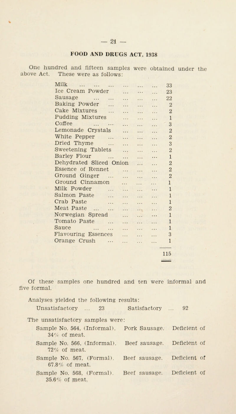 FOOD AND DRUGS ACT, 1938 One hundred and fifteen samples were obtained under the above Act. These were as follows: Milk . 33 Ice Cream Powder ... ... ... 23 Sausage . 22 Baking Powder . 2 Cake Mixtures . 2 Pudding Mixtures . 1 Coffee ... ... . 3 Lemonade Crystals . 2 White Pepper . 2 Dried Thyme . 3 Sweetening Tablets . 2 Barley Flour . ... l Dehydrated Sliced Onion . 2 Essence of Rennet . 2 Ground Ginger . 2 Ground Cinnamon . 1 Milk Powder . ... l Salmon Paste . 1 Crab Paste 1 Meat Paste . 2 Norwegian Spread . ... 1 Tomato Paste . 1 Sauce 1 Flavouring Essences . 3 Orange Crush ... 1 115 Of these samples one hundred and ten were informal and five formal. Analyses yielded the following results: Unsatisfactory ... 23 Satisfactory ... 92 The unsatisfactory samples were: Sample No. 564, (Informal). Pork Sausage. Deficient of 34% of meat. Sample No. 566, (Informal). Beef sausage. Deficient of 72% of meat. Sample No. 567, (Formal). Beef sausage. Deficient of 67.8% of meat. Sample No. 568, (Formal). Beef sausage. Deficient of 35.6% of meat.