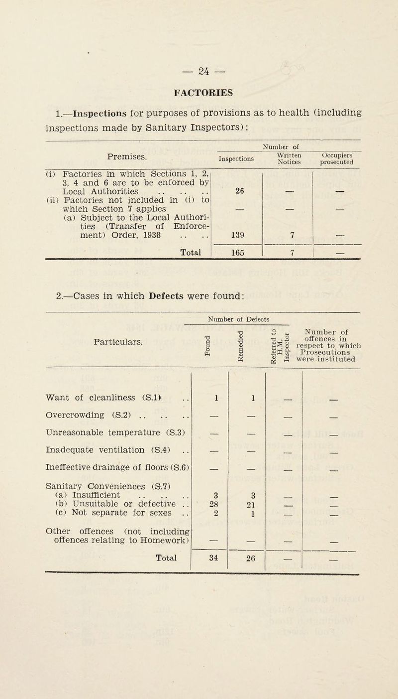 FACTORIES 1.—Inspections for purposes of provisions as to health (including inspections made by Sanitary Inspectors): Premises, Inspections Number of Written Notices Occupiers prosecuted (i) Factories in which Sections 1, 2, 3, 4 and 6 are to be enforced by Local Authorities . 26 (ii) Factories not included in (i) to which Section 7 applies _ (a) Subject to the Local Authori¬ ties (Transfer of Enforce¬ ment) Order, 1938 139 7 — Total 165 7 — 2.—Cases in which Defects were found: Number of Defects Particulars. Found Remedied 3 u Number of T3 -.8 offences in 8S ^ respect to which S' Prosecutions £ 3 were instituted Want of cleanliness (S.l) 1 1 Overcrowding (S.2). — — — — Unreasonable temperature (S.3) — — — — Inadequate ventilation (S.4) — — — — Ineffective drainage of floors (S.6) — — — — Sanitary Conveniences (S.7) (a) Insufficient . 3 3 _ ____ <b) Unsuitable or defective .. 28 21 (c) Not separate for sexes .. 2 1 — — Other offences (not including offences relating to Homework) — — — — Total 34 26 — —