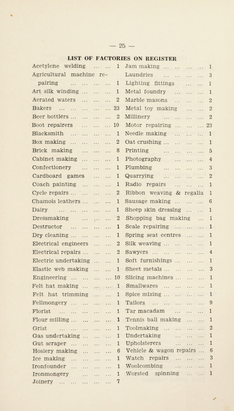 LIST OF FACTORIES ON REGISTER Acetylene welding . 1 Jam making . . 1 Agricultural machine re- Laundries . • • • • • » 3 pairing . 1 Lighting fittings • . , . . . 1 Art silk winding ... 1 Metal foundry • . . • , , 1 Aerated waters ... 2 Marble masons • • • • . • 2 Bakers . 23 Metal toy making ... • . • 2 Beer bottlers. 2 Millinery . ... ... 2 Boot repairers 10 Motor repairing ... . 23 Blacksmith . 1 Needle making ... ... 1 Box making . 2 Oat crushing. . 1 Brick making 8 Printing . . 5 Cabinet making ... 1 Photography . 4 Confectionery 1 Plumbing . . 3 Cardboard games 1 Quarrying . . 2 Coach painting ... 1 Radio repairs .. 1 Cycle repairs. 2 Ribbon weaving & regalia 1 Chamois leathers ... 1 Sausage making ... . 6 Dairy . 1 Sheep skin dressing . 1 Dressmaking 2 Shopping bag making 1 Destructor . 1 Scale repairing ... . 1 Dry cleaning. 1 Spring seat centres . 1 Electrical engineers 2 Silk weaving. . 1 Electrical repairs ... 2 Sawyers . . 4 Electric undertaking 1 Soft furnishings ... . 1 Elastic web making 1 Sheet metals. . 3 Engineering . 10 Slicing machines ... . 1 Felt hat making ... 1 Smallwares . . 1 Felt hat trimming 1 Spice mixing. . 1 Fellmongery . 1 Tailors . . 9 Florist . 1 Tar macadam . 1 Flour milling. 1 Tennis ball making . 1 Grist . 1 Toolmaking . . 2 Gas undertaking ... 1 Undertaking . 1 Gut scraper . 1 Upholsterers . 1 Hosiery making ... 6 Vehicle & wagon repairs ... 6 Ice making . 1 Watch repairs . 3 Ironfounder . 1 Woolcombing 1 Ironmongery 1 Worsted spinning 1 Joinery . 7