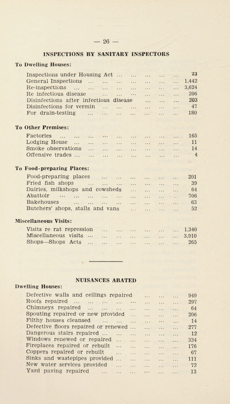 INSPECTIONS BY SANITARY INSPECTORS To Dwelling Houses: Inspections under Housing Act. ^3 General Inspections . 1,442 Re-inspections . 3,624 Re infectious disease . • •• .. 206 Disinfections after infectious disease . 203 Disinfections for vermin . 47 For drain-testing . 180 To Other Premises: Factories . ... . 165 Lodging House . 11 Smoke observations . 14 Offensive trades. 4 To Food-preparing Places: Food-preparing places . 201 Fried fish shops . 39 Dairies, milkshops and cowsheds . 64 Abattoir ... . ... 706 Bakehouses . 63 Butchers’ shops, stalls and vans . 52 Miscellaneous Visits: Visits re rat repression . 1,340 Miscellaneous visits ... 3,910 Shops—Shops Acts . 265 NUISANCES ABATED Dwelling Houses: Defective walls and ceilings repaired . 949 Roofs repaired . ... . 297 Chimneys repaired . 64 Spouting repaired or new provided . 206 Filthy houses cleansed . ... ... 14 Defective floors repaired or renewed. 277 Dangerous stairs repaired. 12 Windows renewed or repaired. 334 Fireplaces repaired or rebuilt ... 176 Coppers repaired or rebuilt . 67 Sinks and wastepipes provided. Ill New water services provided . 72 Yard paving repaired . ... . 13