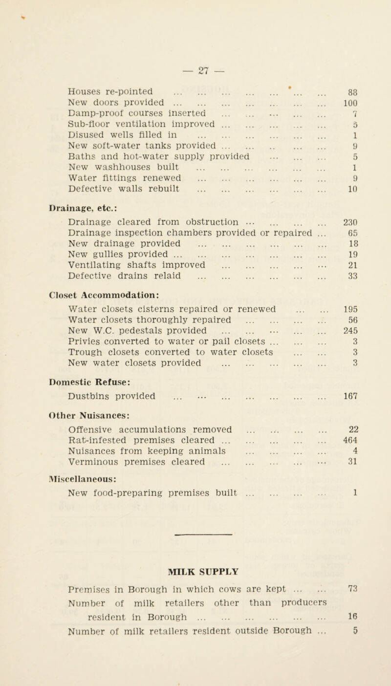 * Houses re-pointed . 83 New doors provided . 100 Damp-proof courses inserted . ... 7 Sub-floor ventilation improved. 5 Disused wells filled in . 1 New soft-water tanks provided. 9 Baths and hot-water supply provided ... 5 New washhouses built . 1 Water fittings renewed . 9 Defective walls rebuilt . 10 Drainage, etc.: Drainage cleared from obstruction ... 230 Drainage inspection chambers provided or repaired ... 65 New drainage provided . 18 New gullies provided. 19 Ventilating shafts improved . ... 21 Defective drains relaid . 33 Closet Accommodation: Water closets cisterns repaired or renewed . 195 Water closets thoroughly repaired . 56 New W.C. pedestals provided . ... 245 Privies converted to water or pail closets. 3 Trough closets converted to water closets . 3 New water closets provided ... .. 3 Domestic Refuse: Dustbins provided ... ... 167 Other Nuisances: Offensive accumulations removed . 22 Rat-infested premises cleared. 464 Nuisances from keeping animals . 4 Verminous premises cleared . ... 31 Miscellaneous: New food-preparing premises built. 1 MILK SUPPLY Premises in Borough in which cows are kept ... ... 73 Number of milk retailers other than producers resident in Borough . 16 Number of milk retailers resident outside Borough ... 5