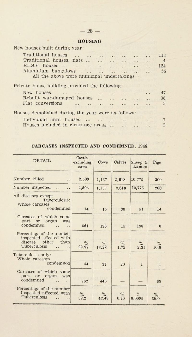 HOUSING New houses built during year: Traditional houses .. Traditional houses, flats. B.I.S.F. houses. Aluminium bungalows . All the above were municipal undertakings. Private house building provided the following: New houses . Rebuilt war-damaged, houses . Flat conversions ... Houses demolished during the year were as follows: Individual unfit houses ... . Houses included in clearance areas. 113 4 124 56 47 36 3 7 2 CARCASES INSPECTED AND CONDEMNED. 1948 DETAIL Cattle excluding cows Cows Calves Sheep & Lambs Pigs Number killed 2,503 1,137 2,618 10,775 200 Number inspected 2,503 1,137 2,618 10,775 200 All diseases except Tuberculosis: Whole carcases condemned 14 15 30 51 14 Carcases of which some part or organ was condemned 561 136 15 198 6 Percentage of the number inspected affected with disease other than Tuberculosis 0/ /o 22.97 0/ /o 13.28 o/ /o 1.72 0/ /o 2.31 o/ /o 10.0 Tuberculosis only: Whole carcases condemned 44 37 20 1 4 Carcases of which some part or organ was condemned 762 446 _ _ 65 Percentage of the number inspected affected with Tuberculosis CO 0/ /o 42.48 o/ /o 0.76 % 0.0095 o/ /o 39.0