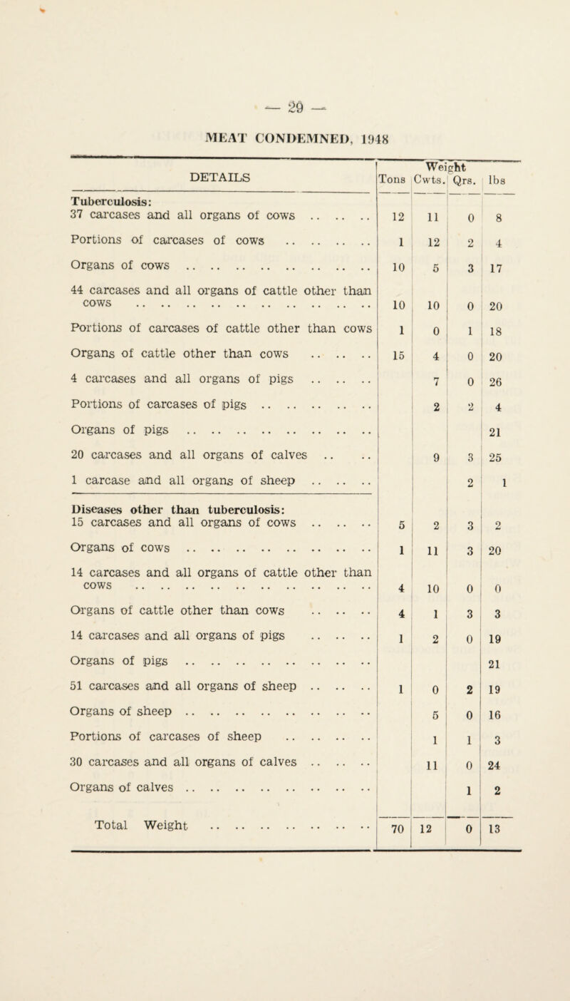 MEAT CONDEMNED, 1948 DETAILS Tons Weight Cwts. Qrs. lbs Tuberculosis: 37 carcases and all organs of cows . 12 11 0 8 Portions of carcases of cows . 1 12 2 4 Organs of cows . 10 5 3 17 44 carcases and all organs of cattle other than cows . 10 10 0 20 Portions of carcases of cattle other than cows 1 0 1 18 Organs of cattle other than cows . 15 4 0 20 4 carcases and all organs of pigs . 7 0 26 Portions of carcases of pigs . 2 2 4 Organs of pigs . 21 20 carcases and all organs of calves 9 3 25 1 carcase and all organs of sheep . 2 1 Diseases other than tuberculosis: 15 carcases and all organs of cows . 5 2 3 2 Organs of cows . 1 11 3 20 14 carcases and all organs of cattle other than cows . 4 10 o 0 Organs of cattle other than cows . 4 1 3 3 14 carcases and all organs of pigs . 1 2 0 19 Organs of pigs . 21 51 carcases and all organs of sheep . 1 0 2 19 Organs of sheep. 5 0 16 Portions of carcases of sheep . 1 i 3 30 carcases and all organs of calves . 11 0 1 24 Organs of calves. 1 2 Total Weight . 70 1 12 0 13