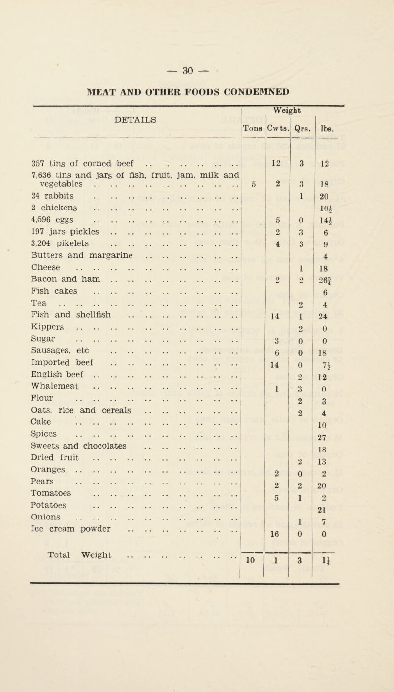 MEAT AND OTHER FOODS CONDEMNED DETAILS Tons Wei Cwts. ght Qrs. lbs. 357 tins of corned beef . 12 3 12 7,636 tins and jars of fish, fruit, jam, milk and vegetables .. . 5 2 3 18 24 rabbits . 1 20 2 chickens . 10 h 4,596 eggs . 5 0 14* 197 jars pickles . 2 3 6 3,204 pikelets . 4 3 9 Butters and margarine . 4 Cheese . 1 18 Bacon and ham . 2 2 26f Fish cakes . 6 Tea . 2 4 Fish and shellfish . 14 1 24 Kippers . 2 0 Sugar . 3 0 0 Sausages, etc . 6 0 18 Imported beef . 14 0 n English beef. 2 12 Whalemeat . 1 3 0 Flour . 2 3 Oats, rice and cereals . 2 4 Cake . 10 Spices . 27 Sweets and chocolates . 18 Dried fruit .. .. 2 13 Oranges . 2 0 2 Pears . 2 2 20 Tomatoes . 5 1 2 Potatoes . 21 Onions . i 7 Ice cream powder . • 16 1 0 f 0 Total Weight .: 1 10 1 3