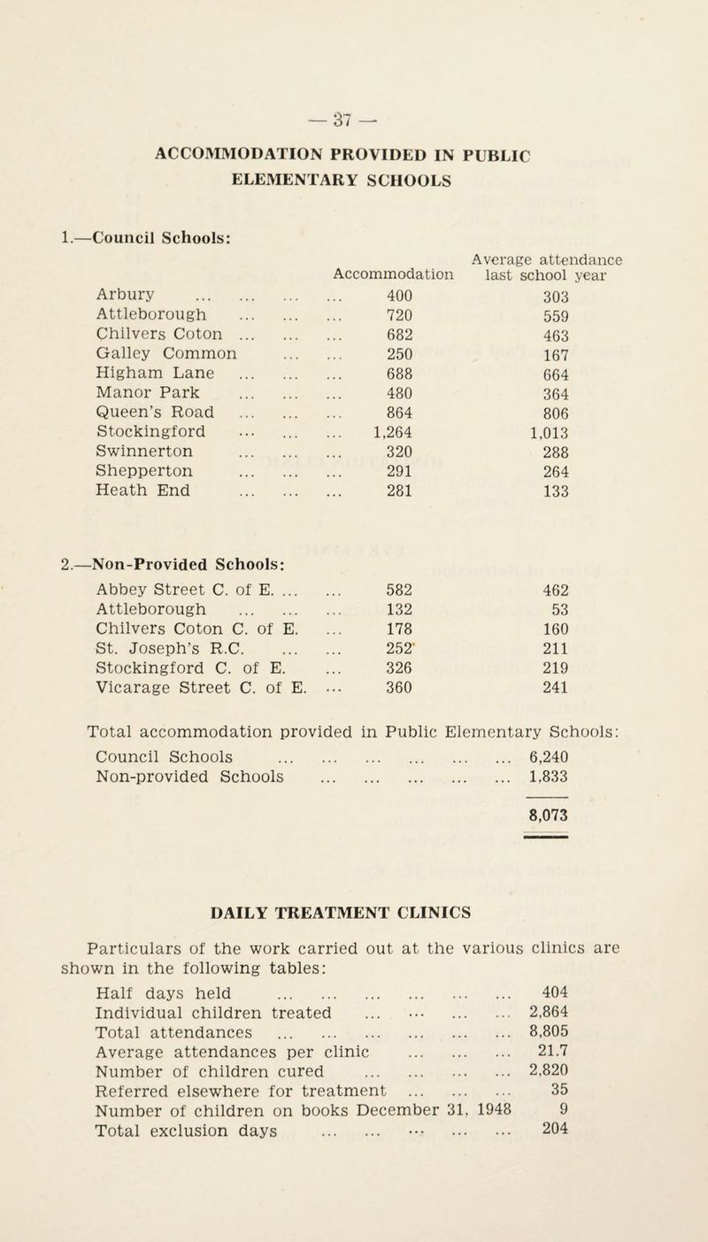 ACCOMMODATION PROVIDED IN PUBLIC ELEMENTARY SCHOOLS 1.—Council Schools: Average attendance Accommodation last school year Arbury . 400 303 Attleborough . 720 559 Chilvers Coton . 682 463 Galley Common . 250 167 Higham Lane . 688 664 Manor Park . 480 364 Queen’s Road . 864 806 Stockingford ... . 1,264 1,013 Swinnerton . 320 288 Shepperton . 291 264 Heath End . 281 133 -Non-Provided Schools: Abbey Street C. of E. 582 462 Attleborough . 132 53 Chilvers Coton C. of E. 178 160 St. Joseph’s R.C. 252’ 211 Stockingford C. of E. 326 219 Vicarage Street C. of E. ... 360 241 Total accommodation provided in Public Elementary Schools Council Schools . • • « . 6,240 Non-provided Schools • • • • • • . 1,833 8,073 DAILY TREATMENT CLINICS Particulars of the work carried out at the various clinics are shown in the following tables: Half days held . 404 Individual children treated ... • •• . 2,864 Total attendances . 8,805 Average attendances per clinic . 21.7 Number of children cured . 2,820 Referred elsewhere for treatment . 35 Number of children on books December 31, 1948 9 Total exclusion days . ••• . 204