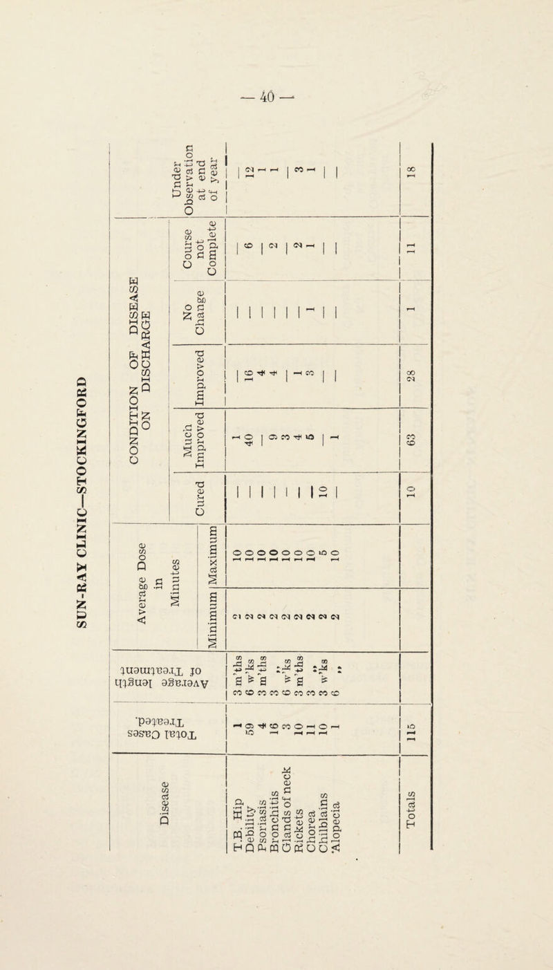 SUN-RAY CLINIC—STOCKINGFORD Under Observation at end of year j OI rH rH J CO rH CC rH [ON OF DISEASE DISCHARGE s i Course not Complete j CO | CM | <N -h j | rH rH No Change MINIUM rH Improved j CD rt< j —l CO j | CO <M CONDIT] ON Much Improved *“< © | 02 CO T* lO j —t CO CO T3 <D 1 1 1 1 1 1 IS 1 o rH o a 02 C/2 O Q <v c C3 f-t CU m (V -4—> £ r-' a • r—11 X o3 § ooooooo*oo rH rH rH rH rH rH rH rH • T-^ a <J a •rH 'S jU9mjT39j;x jo qjSuoi aSn.iOAv 2 M 2 m2 no a * a * a * cococococococococo 'P9JB9IX S9STBO mOi ’•O^COmOhOh IO rH rH rH rH Disease T.B. Hip Debility Psoriasis Bronchitis Glands of neck Rickets Chorea Chilblains ’Alopecia Totals