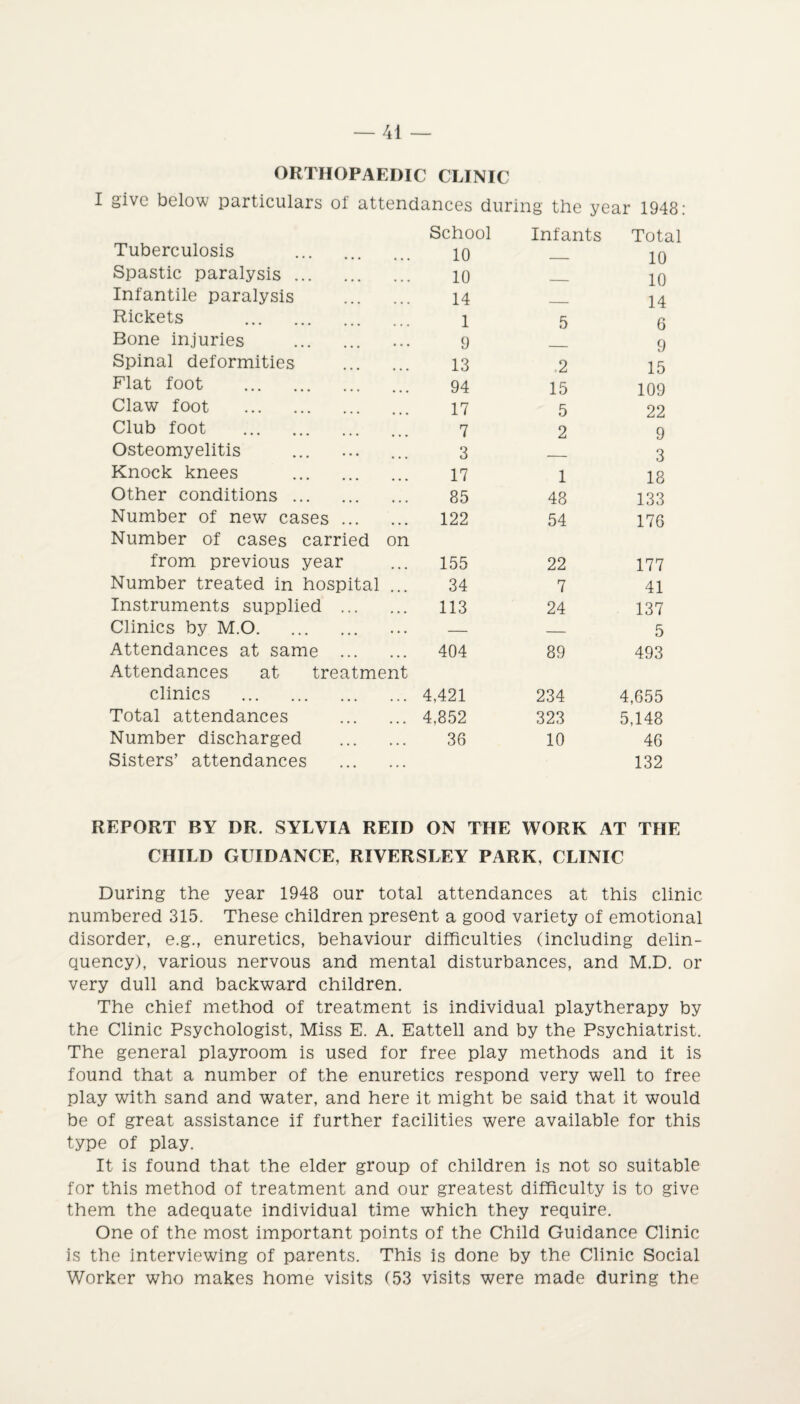 ORTHOPAEDIC CLINIC I give below particulars of attendances during the year 1948: Tuberculosis . School 10 Infants Total 10 Spastic paralysis. 10 _ 10 Infantile paralysis 14 14 Rickets . 1 5 6 Bone injuries . 9 _ 9 Spinal deformities 13 2 15 Flat foot . 94 15 109 Claw foot . 17 5 22 Club foot . 7 2 9 Osteomyelitis 3 , 3 Knock knees . 17 1 18 Other conditions. 85 48 133 Number of new cases ... 122 54 176 Number of cases carried from previous year on 155 22 177 Number treated in hospital 34 7 41 Instruments supplied ... 113 24 137 Clinics by M.O. — — 5 Attendances at same ... 404 89 493 Attendances at treatment clinics . 4,421 234 4,655 Total attendances 4,852 323 5,148 Number discharged 36 10 46 Sisters’ attendances . REPORT BY I)R. SYLVIA REID ON THE 132 WORK AT THE CHILD GUIDANCE, RIVERSLEY PARK, CLINIC During the year 1948 our total attendances at this clinic numbered 315. These children present a good variety of emotional disorder, e.g., enuretics, behaviour difficulties (including delin¬ quency), various nervous and mental disturbances, and M.D. or very dull and backward children. The chief method of treatment is individual playtherapy by the Clinic Psychologist, Miss E. A. Eattell and by the Psychiatrist. The general playroom is used for free play methods and it is found that a number of the enuretics respond very well to free play with sand and water, and here it might be said that it would be of great assistance if further facilities were available for this type of play. It is found that the elder group of children is not so suitable for this method of treatment and our greatest difficulty is to give them the adequate individual time which they require. One of the most important points of the Child Guidance Clinic is the interviewing of parents. This is done by the Clinic Social Worker who makes home visits (53 visits were made during the