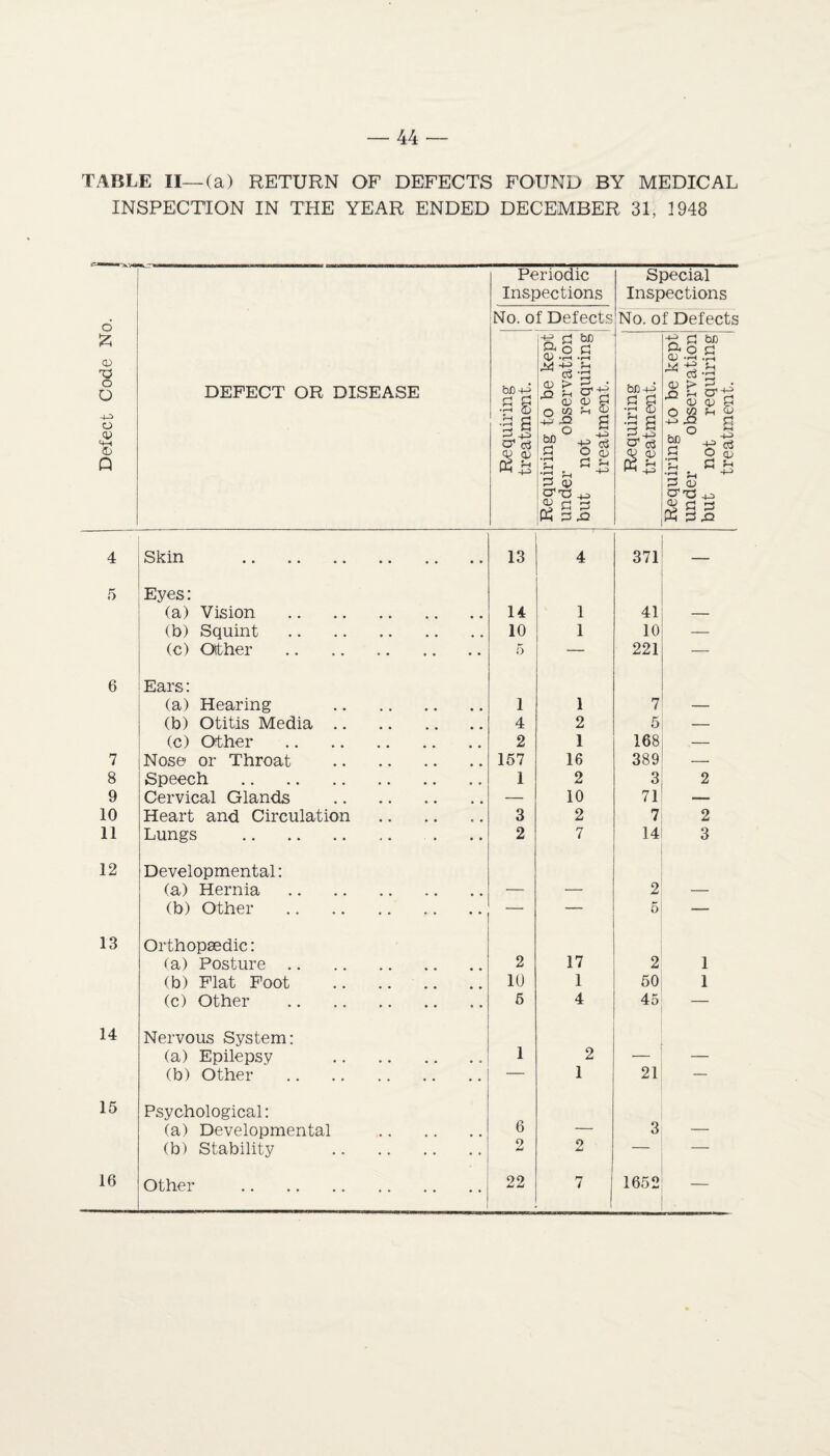 TABLE II—(a) RETURN OF DEFECTS FOUND BY MEDICAL INSPECTION IN THE YEAR ENDED DECEMBER 31, 1948 o Periodic Inspections No. of Defects Special Inspections No. of Defects Defect Code N DEFECT OR DISEASE Requiring treatment. Requiring to be kept under observation but not requiring treatment. Requiring treatment. Requiring to be kept under observation but not requiring treatment. 4 Skin . 13 4 371 — 5 Eyes: (a) Vision . 14 1 41 (b) Squint . 10 1 10 — (c) Other . 5 — 221 — 6 Ears: (a) Hearing . 1 1 7 (b) Otitis Media. 4 2 5 — (c) Other . 2 1 168 .- 7 Nose or Throat . 157 16 389 8 Speech . 1 2 3 2 9 Cervical Glands . — 10 71 — 10 Heart and Circulation . 3 2 7 2 11 Lungs . 2 7 14 3 12 Developmental: (a) Hernia . 2 (b) Other . — — 5 — 13 Orthopaedic: (a) Posture. 2 17 2 1 (b) Flat Foot . 10 1 50 1 (c) Other . 5 4 45 — 14 Nervous System: (a) Epilepsy . 1 2 (b) Other . — 1 21 — 15 Psychological: (a) Developmental . 6 _ 3 (b) Stability . 2 2 — — 16 Other . 22 7 1652 —