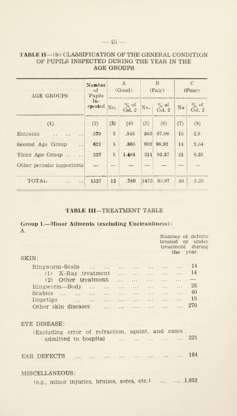TABLE II—(b) CLASSIFICATION OF THE GENERAL CONDITION OF PUPILS INSPECTED DURING THE YEAR IN THE AGE GROUPS Number A B C of (Good) (Fair-) (Poor) AGE GROUPS Pupils In¬ spected No. %of Col. 2 No. %of Col. 2 No % of Col. 2 (i) (2) (3) «r (5) (6) (7) (8) Entrants . 579 2 .345 562 97.06 15 2.6 Second Age Group 621 5 .805 602 96.92 14 2.54 Third Age Group .. 337 5 1.484 311 92.27 21 6.23 Other periodic inspections - — — < TOTAL 1537 12 .780 1475 95.97 50 3.25 TABLE III—TREATMENT TABLE Group 1.—Minor Ailments (excluding Uncleanliness): A. Number of defects treated or under treatment during the year. SKIN: Ringworm-Scalp . • • « ••• ••• 14 (1) X-Ray treatment • • • ••• ••• ••• 14 (2) Other treatment — Ringworm—Body . ••• ••• ••• ••• 28 Scabies . ••• ••• ••• ••• 40 Impetigo . ••• ••• ••• ••• 19 Other skin diseases . ••• ••• ••• ••• 270 EYE DISEASE: (Excluding error of refraction, squint, and cases admitted to hospital . EAR DEFECTS . MISCELLANEOUS: (e.g., minor injuries, bruises, sores, etc.) ... 1,652