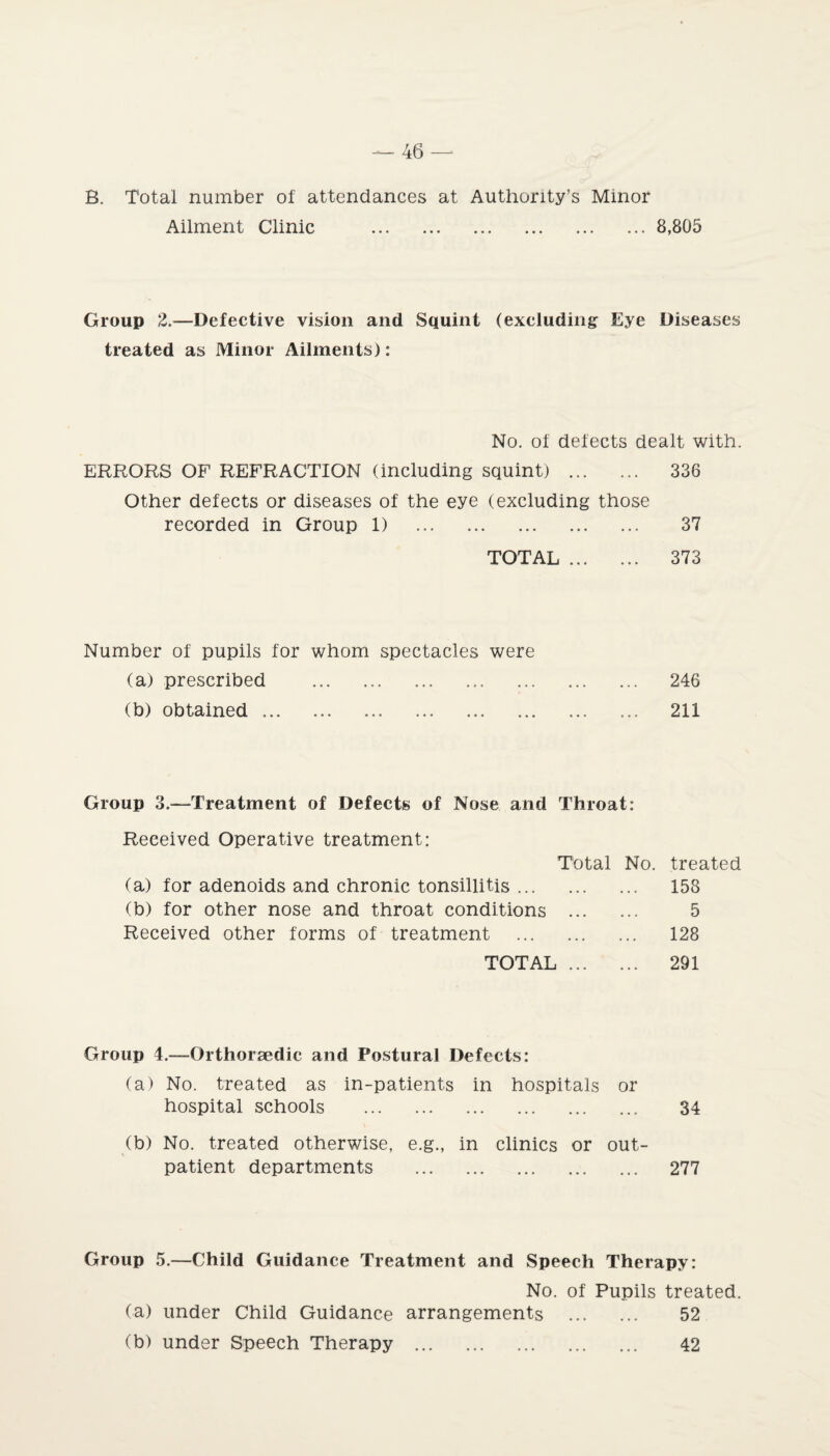 B. Total number of attendances at Authority’s Minor Ailment Clinic .8,805 Group 2.-—Defective vision and Squint (excluding Eye Diseases treated as Minor Ailments): No. of defects dealt with. ERRORS OF REFRACTION (including squint) . 336 Other defects or diseases of the eye (excluding those recorded in Group 1) 37 TOTAL. 373 Number of pupils for whom spectacles were (a) prescribed ... .. 246 (b) obtained. 211 Group 3.—Treatment of Defects of Nose and Throat: Received Operative treatment: Total No. (a) for adenoids and chronic tonsillitis. (b) for other nose and throat conditions . Received other forms of treatment . TOTAL . treated 158 5 128 291 Group 4.—Orthoraedic and Postural Defects: (a) No. treated as in-patients in hospitals or hospital schools . 34 (b) No. treated otherwise, e.g., in clinics or out¬ patient departments . 277 Group 5.—Child Guidance Treatment and Speech Therapy: No. of Pupils treated. (a) under Child Guidance arrangements . 52 (b) under Speech Therapy . 42