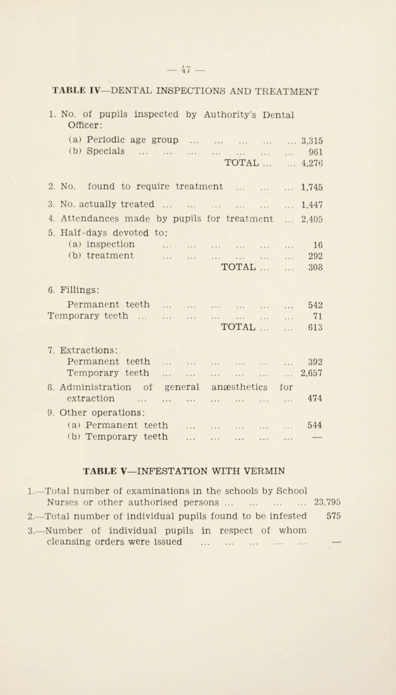 TABLE IV—DENTAL INSPECTIONS AND TREATMENT 1. No. of pupils inspected by Authority’s Dental Officer: (a) Periodic age group .3,315 (b) Specials . 961 TOTAL.4,276 2. No. found to require treatment . 1,745 3. No. actually treated.1,447 4. Attendances made by pupils for treatment ... 2,405 5. Half-days devoted to: (a) inspection . 16 (b) treatment . 292 TOTAL. 303 6. Fillings: Permanent teeth . 542 Temporary teeth . 71 TOTAL. 613 7. Extractions: Permanent teeth . 392 Temporary teeth .2,657 8. Administration of general anaesthetics for extraction . 474 9. Other operations: (a) Permanent teeth . 544 (b) Temporary teeth ... — TABLE V—INFESTATION WITH VERMIN 1. —Total number of examinations in the schools by School Nurses or other authorised persons. 23.795 2. —Total number of individual pupils found to be infested 575 3. —Number of individual pupils in respect of whom cleansing orders were issued . —