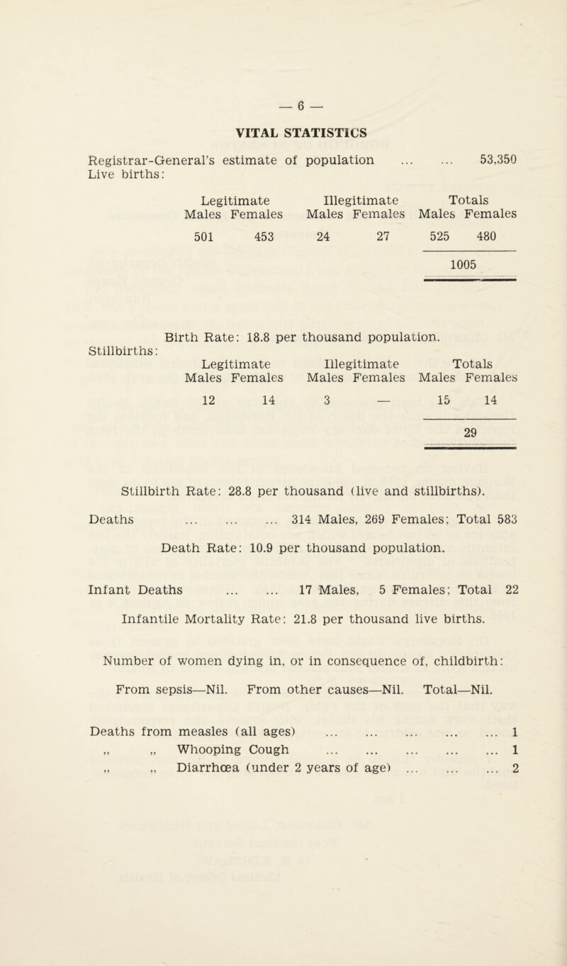 VITAL STATISTICS Registrar-General’s estimate of population . 53.350 Live births: Legitimate Males Females Illegitimate Totals Males Females Males Females 501 453 24 27 525 480 1005 Birth Rate: 18.8 per thousand population. Stillbirths: Legitimate Illegitimate Totals Males Females Males Females Males Females 12 14 3 — 15 14 29 Stillbirth Rate: 28.8 per thousand (live and stillbirths). Deaths . 314 Males, 269 Females; Total 583 Death Rate: 10.9 per thousand population. Infant Deaths . 17 Males, 5 Females; Total 22 Infantile Mortality Rate; 21.8 per thousand live births. Number of women dying in, or in consequence of, childbirth: From sepsis—Nil. From other causes—Nil. Total—Nil. Deaths from measles (all ages) .1 „ „ Whooping Cough .1 ,, „ Diarrhoea (under 2 years of age) . 2